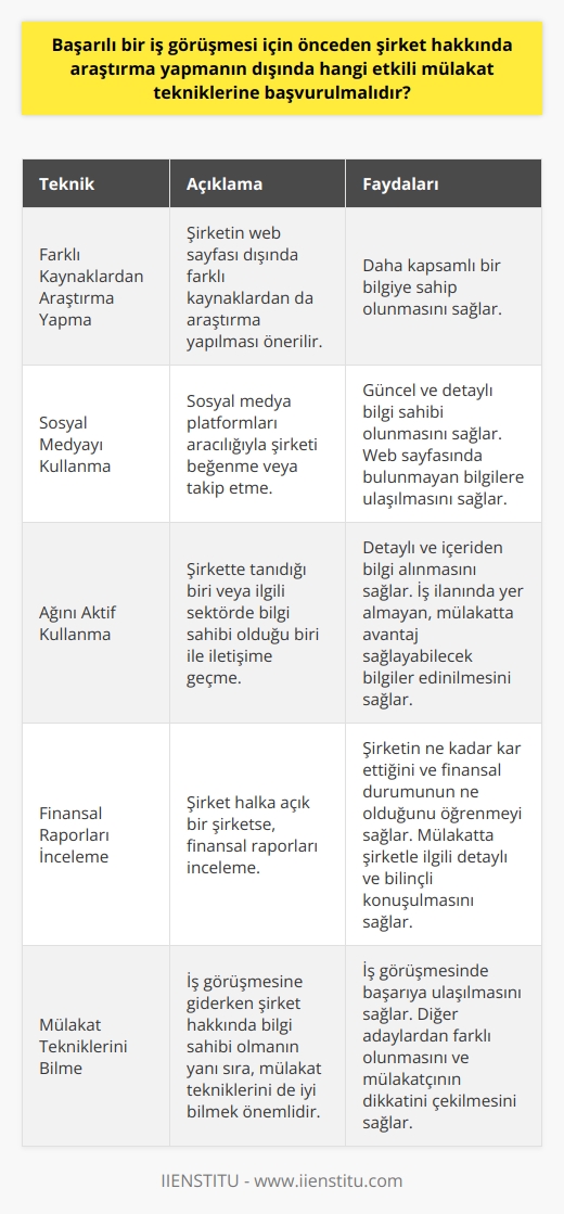 Farklı Kaynaklardan Araştırma Yapın  Başarılı bir iş görüşmesi için şirket hakkında yapmadığınız araştırmaların yanında çeşitli mülakat tekniklerine başvurabilirsiniz. Öncelikle, daha kapsamlı bir bilgiye sahip olabilmek adına şirketin web sayfası dışında farklı kaynaklardan da araştırma yapmanız önerilir.   Sosyal Medyayı Kullanın  Sosyal medya platformları aracılığıyla şirketi beğenin veya takip edin. LinkedIn, Facebook, Google+ ve Twitter, şirket hakkında güncel ve detaylı bilgi sahibi olmanızı sağlar. Üstelik bu platformlar, web sayfasında bulamayacağınız bilgilere ulaşmanızı sağlar.  Ağınızı Aktif Kullanın  Şirkette tanıdığınız biri veya ilgili sektörde bilgi sahibi olduğunu bildiğiniz biri olabilir. Bu kişilerle iletişime geçerek şirket hakkında detaylı ve içeriden bilgi alabilirsiniz. Bu bilgiler genellikle iş ilanında yer almayan, ancak mülakatta size avantaj sağlayabilecek niteliktedir.  Finansal Raporları İnceleyin  Şirket halka açık bir şirketse, finansal raporları incelerseniz, şirketin ne kadar kar ettiğini ve finansal durumunun ne olduğunu öğrenebilirsiniz. Bu bilgiler, iş görüşmesinde mülakatçıya şirketle ilgili detaylı ve bilinçli   nızı sağlar.  Sonuç olarak, şirket hakkında yapacağınız araştırmaların yanında bu teknikler, iş görüşmesinde başarıya ulaşmanızı sağlar. Bir iş görüşmesinde bilgili ve hazırlıklı olmak, sizi diğer adaylardan farklı kılar ve mülakatçının dikkatini çeker. İş görüşmesine giderken şirket hakkında bilgi sahibi olmanın yanı sıra, mülakat tekniklerini de iyi bilmeniz önemlidir.