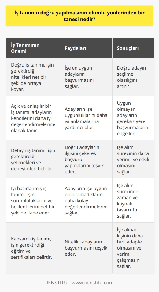 İş tanımın doğru yapılması, doğru adayların seçilmesine yardımcı olur.
