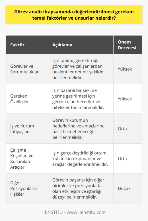 Görev Analizi Kapsamında Değerlendirilmesi Gereken Temel Faktörler ve Unsurlar  Görev analizi, iş ve işletmelerin süreçlerinin ve yapılarının anlaşılması açısından büyük öneme sahip bir süreçtir. Görev analizi kapsamında değerlendirilmesi gereken temel faktörler ve unsurlar şunlardır:  1. Görevler ve Sorumluluklar: Görev analizi, bir işin tanımı ve sorumluluklarını açıkça ortaya koymalıdır. Bu, işin başarılı bir şekilde gerçekleştirilmesi için gerekli olan görevleri ve çalışanlardan beklentileri belirlemeye yardımcı olacaktır.  2. Gereken Özellikler: İş analizi, belirli bir iş için gerekli olan özellikleri ve becerileri tanımlamalıdır. Bu, işe alım sürecinde doğru adayların belirlenmesinde ve işe uygun çalışanların yetiştirilmesinde önemli bir rol oynar.  3. İş ve Kurum İhtiyaçları: Görev analizi, işin kurumun hedeflerine ve amaçlarına nasıl katkıda bulunacağını açıklamalıdır. Bu, işin önemini ve değerini anlamaya ve çalışanların motivasyonunu artırmaya yardımcı olacaktır.  4. Çalışma Koşulları ve Kullanılan Araçlar: Görev analizi, işin gerçekleştirilmesi için gerekli olan çalışma koşulları ve kullanılan araçları da değerlendirmelidir. Bu, çalışanların fiziksel ve zihinsel sağlığını korumak ve iş süreçlerinin verimliliğini artırmak için önemlidir.  5. Diğer Pozisyonlarla İlişkiler: Görev analizi, işin başarılı bir şekilde gerçekleştirilmesi için diğer pozisyonlar ve birimlerle nasıl bir ilişki içinde olması gerektiğini belirlemelidir. Bu, işbirliğini ve koordinasyonu güçlendirecek ve kurumun genel başarısına katkıda bulunacaktır.  Sonuç olarak, görev analizi sürecinde dikkate alınması gereken temel faktörler ve unsurlar, işin tanımı, görevleri ve sorumlulukları, gereken özellikler, iş ve kurum ihtiyaçları, çalışma koşulları ve kullanılan araçlar ve diğer pozisyonlarla ilişkilerdir. Bu faktörlerin doğru bir şekilde değerlendirilmesi ve görev analizine entegrasyonu, işletmenin başarıyı daha etkili ve verimli bir şekilde elde etmesine yardımcı olacaktır.