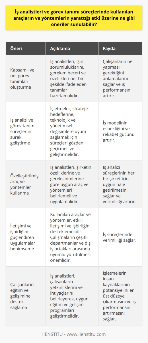İş Analistleri ve Görev Tanımı: Araç ve Yöntemlerin Etkisi  Görev tanımı ve iş analizi süreçlerinde kullanılan araçlar ve yöntemler, işletmelerin başarısı ve verimliliği üzerinde önemli bir etkiye sahiptir. Bu bağlamda, iş analistleri ve yöntemlerinin etkisini en üst düzeye çıkarmak için şu öneriler geliştirilebilir:  Kapsamlı ve net görev tanımları oluşturma  İş analistlerinin görev tanımı süreçlerinde dikkatli ve ayrıntılı şekilde çalışarak, işin sorumluluklarını, gereken beceri ve özelliklerini net bir şekilde ifade eden tanımlar hazırlaması önemlidir. Bu, çalışanların ne yapması gerektiğini anlamalarını sağlar ve iş performansını artırır.  İş analizi ve görev tanımı süreçlerini sürekli geliştirme  İşletmelerin stratejik hedeflerine, teknolojik; yönetimsel değişimlere uyum sağlamak için sürekli olarak iş analizi ve görev tanımı süreçlerini gözden geçirmeye ve geliştirmeye önem vermek gerekmektedir. Bu, iş modelinin esnekliğini ve rekabet gücünü artırır.  Özelleştirilmiş araç ve yöntemler kullanma  İş analistlerinin, şirketin özelliklerine ve gereksinimlerine göre uygun araç ve yöntemleri belirlemeleri ve bu yöntemleri uygulamaya koymaları verimliliği artırır. Bu sayede, iş analizi süreçlerinin her bir şirket için uygun hale getirilmesi sağlanabilir.  İletişimi ve işbirliğini güçlendiren uygulamalar benimseme  Görev tanımı ve iş analizi süreçlerinde kullanılan araçlar ve yöntemlerin, etkili iletişimi ve işbirliğini desteklemesi önem taşımaktadır. Özellikle çalışmaların çeşitli departmanlar ve dış iş ortakları arasında uyumlu bir biçimde yürütülmesi, iş süreçlerinde verimliliği sağlamaktadır.  Çalışanların eğitim ve gelişimine destek sağlama  İş analistlerinin, iş analizi ve görev tanımı süreçlerinde çalışanların yetkinliklerini ve ihtiyaçlarını belirleyerek, uygun eğitim ve gelişim programları geliştirmeleri önem taşır. Bu sayede, işletmelerin insan kaynaklarının potansiyelini en üst düzeye çıkarması ve iş performansını artırması sağlanabilir.  Sonuç olarak, iş analistleri ve görev tanımı süreçlerinde kullanılan araçlar ve yöntemlerin etkili bir şekilde yönetilmesi, işletmelerin verimliliğini ve başarısını artırmada önemli bir faktördür. Bu süreçlere yönelik önerilerin benimsenmesi, işletmelerin rekabet gücünü korumalarına ve sürdürmelerine yardımcı olacaktır.