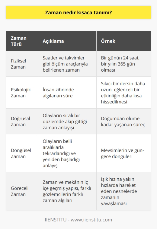 Zaman Kavramının Tanımı  Zaman, olayların ve süreçlerin sıralanması ve ölçülmesi amacıyla bilim ve felsefe alanlarında kullanılan bir kavramdır. İnsanların geçmiş, şimdiki zaman ve gelecek arasında ayırım yapabilmelerini sağlar.   Zamanın Sınıflandırılması  Zaman kavramı, çeşitli şekillerde sınıflandırılabilir. İlk olarak, fiziksel zaman ve psikolojik zaman olarak iki ana kategoriye ayrılır. Fiziksel zaman, saatler ve takvimler gibi ölçüm araçlarıyla belirlenirken, psikolojik zaman insan zihninde algılanan süredir.  Doğrusal ve Döngüsel Zaman  Doğrusal zaman, olayların sıralı bir düzlemde akıp gittiği zaman anlayışıdır. Genellikle doğuştan ölüme kadar yaşanan süreç olarak düşünülür. Buna karşın, döngüsel zaman kavramı, olayların belli aralıklarla tekrarlandığı ve yeniden başladığı anlayışını ifade eder. Örneğin mevsimlerin döngüsü ve gün-gece döngüleri bu tarz zaman anlayışını temsil eder.  Göreceli Zaman  Göreceli zaman,   ın özel ve genel görelilik teorileri ile ortaya çıkan modern bir zaman kavramıdır. Bu anlayışa göre, zaman ve mekan iç içe geçmiş bir yapıya sahip olup, aynı olay için farklı gözlemcilerin farklı zaman algıları yaşayabileceği kabul edilir.   Zaman Yönetimi ve Önemi  Günlük yaşamın akışı içerisinde   , bireylerin ve toplumların başarısı için önemli bir faktördür.   , hem iş hayatında hem de sosyal yaşamdaki öncelikleri ve hedefleri belirlemek ve organize etmek için gereklidir. Özellikle günümüz modern yaşantısı içinde zaman yönetimi, stresi azaltma ve verimliliği artırma açısından büyük önem taşımaktadır.  Sonuç olarak, zaman kavramı, geçmişten geleceğe uzanan ve insan hayatının her alanında etkili olan bir olgudur. Bilim, felsefe ve sosyal yaşamdaki anlayışları yönlendirir, diğer yandan yaşam kalitesini artırmaya yönelik zaman yönetimi için de önemli bir temel sağlar.