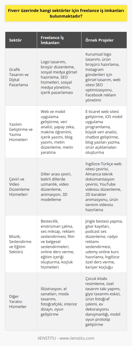 Fiverr Üzerinde Freelance İş İmkanları  Fiverr gibi freelance siteler, bireylere daha geniş bir iş yelpazesi sunarak, farklı sektörlerde çalışma imkanı sağlar. Özellikle   , dijital pazarlama, yazılım geliştirme, yazma, çeviri ve video düzenleme gibi sektörlerde Fiverr üzerinden freelance iş imkanları bulunmaktadır. Ayrıca müzik, seslendirme ve eğitim gibi alanlarda da Fiverr üzerinde iş bulma şansı artmaktadır.   ve Dijital Pazarlama Sektörü  Fiverr üzerinde  sektöründe çeşitli logo tasarımı, broşür düzenleme ve sosyal medya görsel hazırlama gibi işlerle çalışma fırsatı bulabilirsiniz. Ayrıca dijital pazarlama alanında SEO hizmetleri, sosyal medya yönetimi ve içerik pazarlaması gibi işlerle freelance olarak çalışabilirsiniz.  Yazılım Geliştirme ve Yazma Hizmetleri  Yazılım geliştirme sektöründe web ve mobil uygulama geliştirme, veri analizi, yapay zeka ve makine öğrenimi gibi alanlarda freelance çalışarak Fiverr üzerinden iş imkanı yakalayabilirsiniz. Yazma hizmetleri kapsamında ise içerik yazımı, blog yazımı, metin düzenleme ve metin yaratma gibi işlerde freelance çalışarak gelir elde edebilirsiniz.  Çeviri ve Video Düzenleme Hizmetleri  Çeviri hizmetleri kapsamında, diller arası çeviri yaparak ya da belirli dillerde uzmanlaşarak Fiverr üzerinde freelance çalışma imkanı bulabilirsiniz. Video düzenleme hizmetleri alanında ise   , animasyon ve 3D modelleme gibi işlerde freelance çalışarak kazanç elde edebilirsiniz.  Müzik, Seslendirme ve Eğitim Sektörü  Fiverr üzerinde müzik alanında bestecilik, enstrüman çalma ve ses miksajı gibi işlerle serbest çalışma imkanı bulunmaktadır. Seslendirme hizmetleri kapsamında reklam, film ve belgesel seslendirmeleri gibi projelerde freelance çalışarak gelir elde edebilirsiniz. Eğitim sektöründe ise online ders verme, eğitim içeriği oluşturma ve    hizmetleri sunarak Fiverr üzerinden kazanç sağlayabilirsiniz.  Sonuç olarak, Fiverr üzerinde farklı sektörler için freelance iş imkanları bulunmaktadır ve bu sayede home office çalışanlar dünya genelinde daha fazla kişiye ulaşarak, projelerini hayata geçirme şansı yakalayabilirler.