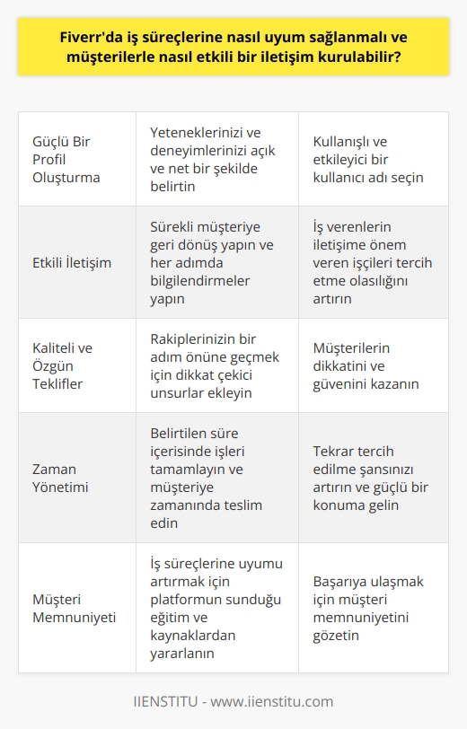 Fiverrda İş Süreçlerine Uyum Sağlama  Freelance çalışma sistemi içinde önemli bir yere sahip olan Fiverr platformu, dünyanın dört bir yanındaki serbest çalışanlar için bir birleştirme ağı görevi görmektedir. Bu bağlamda Fiverrda iş süreçlerine nasıl uyum sağlanmalı ve müşterilerle nasıl etkili bir iletişim kurulabilir sorusunu gündeme getirebilir.  Platformun işleyişi içinde uyum sağlamak isteyenler, öncelikle Fiverrda işlevsel bir profil oluşturarak başlamalıdır. Yeteneklerini ve deneyimlerini açık ve net bir şekilde belirtmek, iş verenlerin dikkatini çekmek için oldukça önemlidir. Bu aşamada kullanışlı ve etkileyici bir kullanıcı adı seçmek de çarpıcı bir profil oluşturmanın gereğidir.  Etkili İletişim ve Müşterilere Ulaşma  Fiverr platformunda etkili bir iletişim kurabilecek, sürekli müşteriye geri dönebilecek ve her adımda bilgilendirmeler yapabilecek işleri tercih etmek önemlidir. Bu sayede hem platformda bir güven oluşturulacak hem de iş verenlerin iletişime önem veren işçileri tercih etme olasılığı artacaktır.  Ayrıca işlerinizi öne çıkarmak için kaliteli ve özgün teklifler sunarak, rakiplerinizin bir adım önüne geçebilirsiniz. Tekliflerde belirli bir dikkat çekici unsurların olması, müşterilerin dikkatini ve güvenini kazanmanızı sağlar.   Zaman Yönetimi ve Müşteri Memnuniyeti  Fiverrda başarılı olmak isteyenler için zaman yönetimi ve müşteri memnuniyeti büyük önem taşır. Belirtilen süre içerisinde işleri tamamlamak ve müşteriye zamanında teslim etmek, tekrar tercih edilme şansınızı artırır ve platform üzerinde güçlü bir konuma gelmenize yardımcı olabilir. Ayrıca iş süreçlerine uyumu artırmak adına platformun sunduğu eğitim ve kaynaklardan yararlanmak da faydalı olacaktır.  Neticede Fiverr platformunda iş süreçlerine uyum sağlamak ve müşterilerle etkili iletişim kurmak için, güçlü bir profil oluşturma, kaliteli teklifler sunma ve zaman yönetimi ile müşteri memnuniyetini gözetme prensiplerini benimsemek gerekmektedir. Bu sayede Fiverrda başarıya ulaşmak mümkün hale gelebilmektedir.