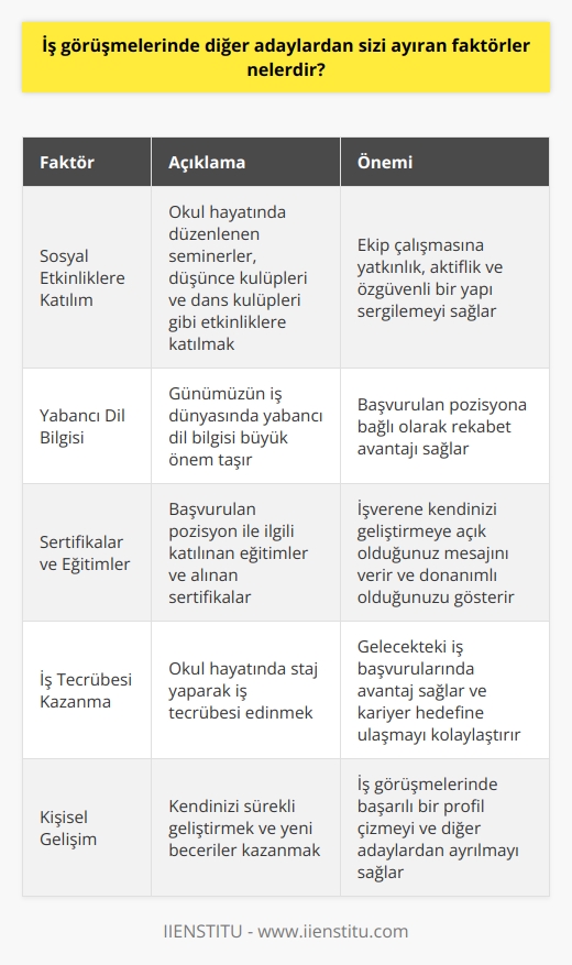 İş Görüşmelerinde Sizi Ayıran Faktörler  Sosyal Etkinliklere Katılım İş görüşmelerinde diğer adaylardan sizi ayıran faktörlerden biri sosyal etkinliklere katılımınızdır. Okul hayatınızda düzenlenen seminerler, düşünce kulüpleri ve dans kulüpleri gibi etkinliklere katılarak ekip çalışmasına yatkınlık, aktiflik ve özgüvenli bir yapı sergileyerek avantaj elde edebilirsiniz.  Yabancı Dil Bilgisi Günümüzün iş dünyasında yabancı dil bilgisi büyük önem taşımaktadır. İş görüşmelerinde başvurduğunuz pozisyona bağlı olarak yabancı dil bilginiz rekabet avantajı sağlar. Dil kurslarına katılarak öğrendiklerinizi kullanabileceğiniz bir ortamda pratik yapmak önemlidir.  Sertifikalar ve Eğitimler Başvurduğunuz pozisyon ile ilgili katıldığınız eğitimlere ve aldığınız sertifikalara sahip olmak işverene kendinizi geliştirmeye açık olduğunuz mesajını verir. Sertifikalarınız ve eğitimleriniz CVnizde yer alarak sizin donanımlı ve istekli olduğunuzu gösterir.  İş Tecrübesi Kazanma İş tecrübesi kazanmak yeni mezunlar için önemli bir faktördür. Okul hayatınızda staj yaparak iş tecrübesi edinmek gelecekteki iş başvurularında avantaj sağlar. İstediğiniz kariyer hedefine karar verdikten sonra uygun staj programlarına katılarak deneyim kazanabilirsiniz.  Sonuç olarak, iş görüşmelerinde diğer adaylardan sizi ayıran faktörler sosyal etkinliklere katılım, yabancı dil bilgisi, sertifikalar ve eğitimler ile iş tecrübesi kazanmadır. Bu alanlarda kendinizi geliştirerek iş görüşmelerinde başarılı bir profil çizebilirsiniz.
