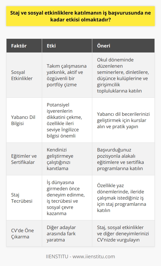 Staj ve Sosyal Etkinliklerin İş Başvurusundaki Etkisi  Mezunlar ve mezun olacak öğrenciler için öne çıkmak, iş başvurusu sürecinde en önemli faktörlerden biridir. İş başvurusunda staj yapmanın ve sosyal etkinliklere katılmanın etkisi, sizi diğer mezunlar ve öğrenciler arasında ön plana çıkaran, özgüvenli ve sosyal bir çalışan portresi çizmenizi sağlar.   Sosyal Etkinlikler ve Takım Çalışmasına Yatkınlık  Sosyal etkinliklere katılmak, takım çalışmasına yatkın, aktif ve özgüvenli bir portföy çizmek için önemlidir. Okul döneminde düzenlenen seminerler, dinletiler, düşünce kulüpleri ve girişimcilik topluluklarında yer almak, mezun olduktan sonra istediğiniz alanda iş bulma şansınızı artırmak için oldukça değerlidir.  Yabancı Dil Bilgisinin Önemi  Yabancı dil bilgisi, artık hemen hemen her iş dalında vazgeçilmez bir unsurdur. İş başvurusunda yabancı dil bilgisine sahip olmak, potansiyel işverenlerin dikkatini çeken bir faktördür. İleri seviyede İngilizce bilgisi, başvurulan pozisyon ve branşa bağlı olarak göz önünde bulundurulan en önemli değerlerden biridir.  Eğitimler ve Sertifikaların Gücü  Eğitimler ve sertifikalar, işverenlerin sizin kendinizi geliştirmeye çalıştığınız konusunda kanıtlar sunar. Bu nedenle, başvurduğunuz pozisyonla alakalı olarak katıldığınız tüm eğitimler ve sertifikalar, iş başvurunuz için önemlidir.  Staj Tecrübesinin Kazandırdıkları  Staj tecrübesi, yeni mezunlar için iş başvurusunda en büyük avantajlardan biridir. İş dünyasına girmeden önce edinilen deneyimler, size hem iş tecrübesi hem de sosyal çevre açısından büyük bir katkı sağlar. Özellikle yaz dönemlerinde katılacağınız staj programları, ileride çalışmak istediğiniz iş için değerli deneyimler sunar.  Sonuç olarak, staj yapmanın ve sosyal etkinliklere katılmanın iş başvurusunda büyük etkisi olup, bu faktörler sizi diğer adaylar arasında öne çıkaran unsurlardır. Bu nedenle, okul döneminde ve mezuniyet sonrası süreçte bu etkinliklere aktif olarak katılmak ve bu konudaki deneyimlerinizi CVnizde öne çıkarmak önemlidir.