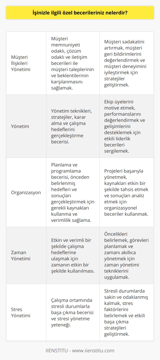 -Müşteri İlişkileri Yönetimi: Müşteri memnuniyeti odaklı, çözüm odaklı ve iletişim becerileri ile müşteri taleplerinin ve beklentilerinin karşılanmasını sağlamak.  -Yönetim: Yönetim teknikleri, stratejiler, karar alma ve çalışma hedeflerini gerçekleştirme becerisi.  -Organizasyon: Planlama ve programlama becerisi, önceden belirlenmiş hedefleri ve sonuçları gerçekleştirmek için gerekli kaynakları kullanma ve verimlilik sağlama.  -Zaman Yönetimi: Etkin ve verimli bir şekilde çalışma hedeflerine ulaşmak için zamanın etkin bir şekilde kullanılması.  -Stres Yönetimi: Çalışma ortamında stresli durumlarla başa çıkma becerisi ve stresi yönetme yeteneği.  -Teknoloji: Teknolojik gelişmeleri takip etmek ve uygulamak için güncel    becerisi.  -İşbirliği: Çalışanlar arasında işbirliği içinde çalışma, konuşma, dinleme ve problem çözme becerisi.