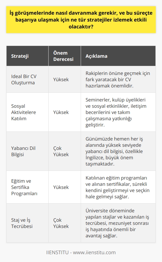 İş Görüşmelerinde Nasıl Davranılmalı  İdeal Bir Cv Oluşturma Stratejisi  Mezuniyet döneminde veya mezun olduktan sonra iş görüşmelerine katılmak, her bireyin başarılı olmak adına geçirdiği süreçlerden biridir. İdeal bir CV oluşturarak fark yaratmalı ve rakiplerin önüne geçebilmeliyiz. Rekabetçi bir ortamda, kişinin başarısı için sosyal aktivitelerde yer alması ve kişisel gelişimine önem vermesi de büyük önem taşımaktadır.  Sosyal Aktivitelerle Fark Oluşturma  Okul hayatı boyunca katılınan seminerler, kulüplere üyelikler ve sosyal etkinliklere katılım, iş hayatında bir adım öne çıkmak için etkili olacaktır. Sosyal bir birey olmak güçlü bir iletişim becerisi ve takım çalışmasına yatkın bir profil oluşturur, iş görüşmelerinde başarı şansını artırır.  Yabancı Dil Bilgisi  Günümüzde hemen hemen her iş alanında yabancı dil bilgisine ihtiyaç duyulmaktadır. Yüksek seviyede İngilizce, iş görüşmelerinde başarının anahtarlarından biridir. Dil öğrenimi sürecinde derslere katılım ve öğrendiklerinizi kullanabileceğiniz uygulamalar yaparak, başarı şansınızı artırabilirsiniz.  Eğitim ve Sertifika Programları  İş görüşmelerinde başarıya ulaşabilmek için katıldığınız eğitim programları ve sertifikalar büyük önem taşır. Bu tür etkinlikler ve programlara katılarak sürekli olarak kendinizi geliştiriyor ve kendinizi seçkin hale getiriyorsunuz.  Staj ve İş Tecrübesi  İş tecrübesi, başarı için önemli bir faktördür. Üniversite döneminde staj programlarına katılarak ya da gönüllü olarak iş tecrübesi kazandırabilir, mezuniyet sonrası iş hayatında önemli bir avantaj elde edebilirsiniz.  Sonuç olarak, iş görüşmelerinde başarı elde etmek için kişinin sosyal aktivitelere katılımı, yabancı dil bilgisi, eğitim ve sertifikalar ile staj ve iş tecrübesi önemli stratejiler arasında yer almaktadır. Tüm bu unsurlara öncelik vererek, iş görüşmelerinde fark yaratacak bir profil oluşturabilir ve başarıya ulaşabilirsiniz.