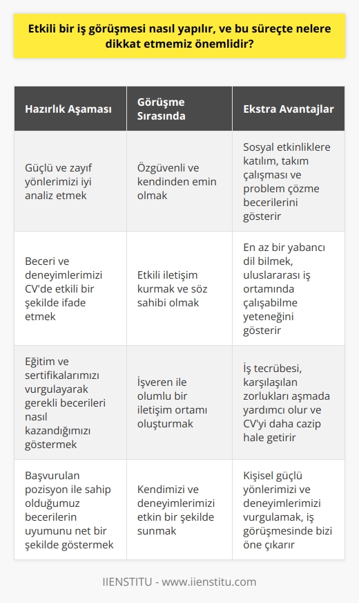 Etkili bir iş görüşmesi yapma süreci, ciddi bir hazırlık ve stratejik yaklaşım gerektirir. Öncelikle, kendi   izi,   i ve zayıflıklarımızı iyi bir şekilde anlama kabiliyeti gereklidir. Sahip olduğumuz beceriler ve deneyimler, CVmizde etkili bir şekilde ifade edilmeli ve işe başvurduğumuz rolle uyumu net olarak gösterilmelidir. Mevcut eğitim ve sertifikalarımız da, belirli bir pozisyon için gerekli olan becerileri ve bilgileri nasıl kazandığımızı gösterir.  İş görüşmesine giderken, potansiyel işverenle nasıl etkili bir şekilde iletişim kuracağımızı düşünmek de önemlidir. Mülakat sırasında, söz sahibi olmamız ve kendimize güvenmemiz gerekmektedir. Bu, bizim özgüvenimizi artırabilir ve işverenlerin bizim izi ve deneyimlerimizi değerlendirebileceği bir ortamı oluşturabilir.  Bir diğer önemli nokta, iş görüşmelerinde ekstra puan kazanmak için sosyal etkinliklere katılımın önemli olmasıdır. Bunlar, takım çalışmasına yatkınlığımızı, aktif olma potansiyelimizi ve özgüvenimizi gösterir. Ayrıca, bu tür etkinlikler bir fırsatı değerlendirme ve problem çözme izi gösterir. Sonuç olarak, sosyal etkinliklere katılım, iş görüşmelerinde kendimizi ayırt etme şeklimiz olabilir.  Ayrıca, en az bir yabancı dilde yeterli bilgiye sahip olmak, iş görüşmelerinde bize avantaj sağlar. Yabancı dil bilmek, uluslararası bir iş ortamında çalışma yeteneğimizi gösterir ve genellikle iş dünyasında tercih edilen bir beceridir.  Son olarak, iş tecrübesi kazanmak büyük önem taşır. İş tecrübesi, bir işe uygularken karşılaştığımız zorlukları aşmamıza yardımcı olur ve CVmizin daha cazip olmasını sağlar. Kısacası, etkili bir iş görüşmesi, kişisel izi ve deneyimlerimizi etkin bir şekilde sunma yeteneğimizden kaynaklanır.