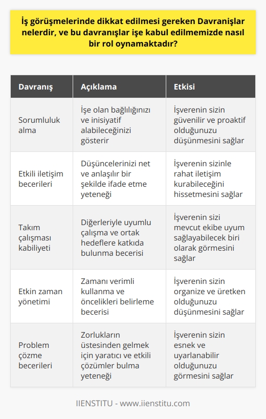 İş görüşmelerinde başarılı olmak ve diğer adaylardan farklılaşmak için etkili ve profesyonel davranışlar sergilemek gerekir. Bu davranışlar arasında sorumluluk alma, etkili iletişim becerileri, takım çalışması kabiliyeti, etkin zaman yönetimi, problem çözme becerileri ve karar verme yeteneği sayılabilir.  İş görüşmelerindeki davranışlarımız, bizim işe kabulümüzde önemli bir rol oynar. İlk izlenimler, genellikle bir kişiyle tanıştığımızda oluştuğu için, iş görüşmesindeki davranışlarımız potansiyel işverenlerin bize karşı oluşturduğu fikirlerde belirleyici olabilir. Profesyonel bir şekilde davranmak, işverene işte aynı seviyede bir performans sergileyebileceğimizi gösterir. Ayrıca, iş görüşmelerinde olumlu ve etkili bir şekilde davranmak, diğer mezunlardan sizi farklılaştırabilir.  Yabancı dil becerileri, özellikle globalleşen dünya ekonomisinde, iş görüşmelerinde önemli bir rol oynamaktadır. Bir yabancı dil bilen bir adayın, aynı bölümü okuduğu ve aynı deneyime sahip olan bir adaydan farklılaşmasını sağlar. İngilizce bilmek, bazı işlerde önemli bir avantaj sağlar.  Sertifikalar ve ek eğitimler, iş görüşmelerinde öne çıkmak için yararlı olabilir. Bu sertifikalar, belirli bir alandaki bilgi ve becerilerinizi göstermenin yanı sıra, öğrenmeye ve kendinizi geliştirmeye istekli olduğunuzu da gösterir.  Sonuç olarak, iş görüşmelerinde dikkat edilmesi gereken davranışlar, işe kabul edilmemizde önemli bir rol oynamaktadır. Etkili bir şekilde davranmak, pozitif bir ilk izlenim yaratır, yabancı dil becerileri ve sertifikalar da bizi diğer adaylardan farklılaştırır. Bu, işsizlikle mücadele etme ve mezuniyet sonrası iş hayatına hızlı bir geçiş yapma konusunda belirleyici bir etkiye sahip olabilir.