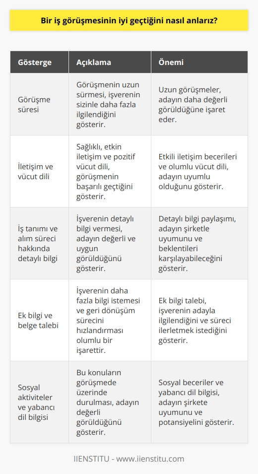 Bir iş görüşmesinin iyi geçtiğini anlamak için dikkat etmemiz gereken bazı önemli göstergeler vardır. Öncelikle, görüşme süresi önemli bir kriterdir. Görüşme sürecinin uzun sürmesi, işverenin sizinle daha fazla ilgilendiğine işaret edebilir.   İkinci olarak, iletişim ve vücut dili değerlendirilerek iş görüşmesinin başarısı hakkında ipuçları toplanabilir. İşveren ile sağlıklı ve etkin iletişim kurabilmeniz ve karşılıklı saygı çerçevesinde gerçekleşen bir görüşme, başarılı bir görüşme olarak değerlendirilebilir. İşverenin vücut dilinin pozitif olduğunu ve sizinle ilgilendiğini göstermesi de önemli bir ipucudur. Bazı işverenler, size ve işe uyum konusunda bilgi sahibi olabilmek için kişiliğinizin ve sosyal becerilerinizin tespiti amacıyla daha fazla şahsî ve sosyal sorular sorabilirler.  Üçüncü olarak, iş tanımı ve işe alım süreci ile ilgili detaylı bilgi sunulması, size gösterilen ilgiyi gösterir. İşverenin size firmanın kültürü, çalışma ortamı ve beklentileri hakkında ayrıntılı bilgi vermesi, sizin aday olarak değerli ve uygun görüldüğünüze işaret eder.  Dördüncü olarak,  iş görüşmesinin sonunda işverenin sizden daha fazla bilgi veya belge talep etmesi, olumlu bir işaret olabilir. İşverenin sizinle ilgili daha fazla bilgi sahibi olmak istemesi ve geri dönüşüm sürecini hızlandırarak sürecin diğer aşamalarına geçmek için takvimler belirlemesi, başarılı bir iş görüşmesinin göstergesi olarak kabul edilebilir.  Son olarak, fark yaratan bir özellik olarak sosyal aktivitelere katılmanızın ve yabancı dil bilginizin önemi unutulmamalıdır. İş görüşmesinde bu konuların üzerinde durulması ve sizden bu konulardaki deneyimlerinizi paylaşmanızın istenmesi, başarılı bir iş görüşmesine işaret eder.  Özetle, iş görüşmesinin süreci, iletişim ve vücut dili, detaylı bilgi verilmesi ve talepler gibi unsurlar dikkate alınarak değerlendirilmeli ve bu değerlendirmeler ışığında iş görüşmesinin başarısına karar verilmelidir. Başarılı bir iş görüşmesi, işe alım süreci içerisinde önemli bir basamağın geçilmesi ve aday olarak değerli görülmenin bir göstergesi olarak kabul edilmelidir.