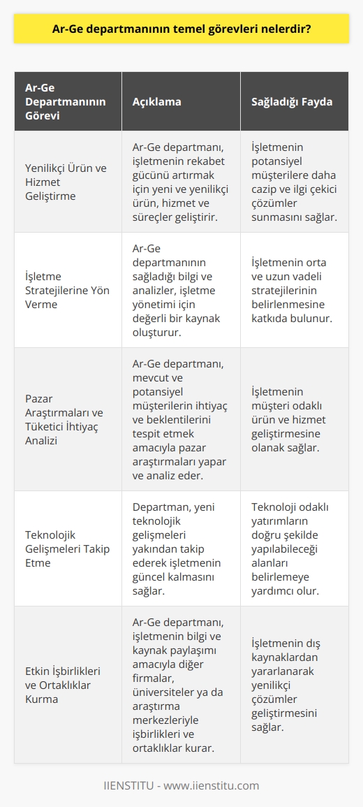 Ar-Ge Departmanının Temel Görevleri  Ar-Ge departmanının öncelikli görevleri, yenilikçiliği teşvik etmek ve sürdürülebilir büyüme sağlamaktır. Bunun için, departmanın işlevleri şu şekildedir:  Yenilikçi Ürün ve Hizmet Geliştirme  Ar-Ge departmanı, işletmenin piyasadaki rekabet gücünü artırarak büyümesini desteklemek amacıyla yeni ve yenilikçi ürün, hizmet ve süreçler geliştirir. Bu sayede, işletmenin potansiyel müşterilere daha cazip ve ilgi çekici çözümler sunması sağlanır.  İşletme Stratejilerine Yön Verme  Ar-Ge departmanının sağladığı bilgi ve analizler, işletme yönetimi için değerli bir kaynaktır. Departman, bu sayede, işletmenin orta ve uzun vadeli stratejilerinin belirlenmesine katkıda bulunur.  Pazar Araştırmaları ve Tüketici İhtiyaç Analizi  Ar-Ge departmanı, mevcut ve potansiyel müşterilerin ihtiyaç ve beklentilerini tespit etmek amacıyla pazar araştırmaları yapar ve analiz eder. Elde edilen veriler, işletmenin müşteri odaklı ürün ve hizmet geliştirmesine olanak sağlar.  Teknolojik Gelişmeleri Takip Etme  Departman, yeni teknolojik gelişmeleri yakından takip ederek işletmenin güncel kalmasaını ve teknoloji odaklı yatırımların doğru şekilde yapılabileceği alanları belirlemeye çalışır.  Etkin İşbirlikleri ve Ortaklıklar Kurma  Ar-Ge departmanı, işletmenin bilgi ve kaynak paylaşımı amacıyla diğer firmalar, üniversiteler ya da araştırma merkezleriyle işbirlikleri ve ortaklıklar kurar.  Tasarım ve İnovasyon Kültürünü Yaratma  Departman, işletme içinde bir tasarım ve inovasyon kültürünün geliştirilmesini ve yayılmasını teşvik eder. Böylece, sürekli iyileştirme ve yaratıcı problem çözme becerileri desteklenir.  Sonuç olarak, Ar-Ge departmanının temel görevleri işletme bünyesinde sürekli gelişime yönelik çalışmaları başlatmak ve yönetmektir. Bu Rekabet stratejileri ve sürdürülebilir başarı için büyük önem taşır.