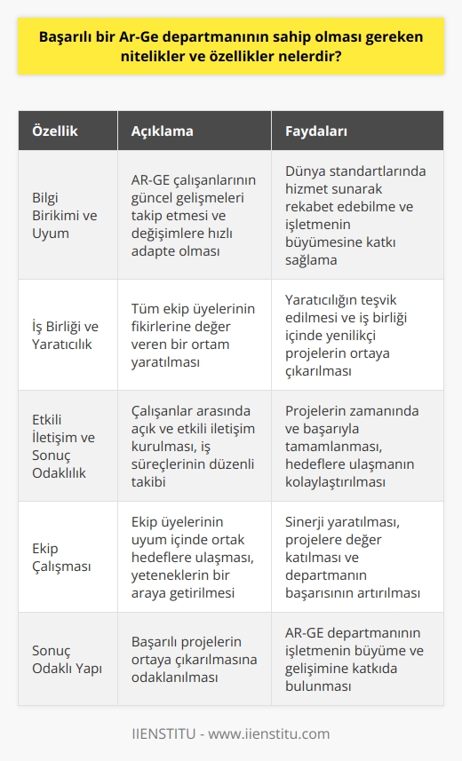 Ar-Ge Departmanının Özellikleri  Başarılı bir Ar-Ge departmanının sahip olması gereken temel nitelikler ve özellikler, bilgi birikimi, uyum, iş birliği, yaratıcılık, etkili iletişim, sonuç odaklılık ve ekip çalışmasıdır. Bu özellikler, departmanın yenilikçi fikirler üretmesine ve bu fikirleri başarılı projelere dönüştürmesine olanak tanır.   Bilgi Birikimi ve Uyum  Ar-Ge departmanında çalışanların, sektördeki güncel gelişmeleri ve teknolojik yenilikleri takip etmeleri esastır. Bu sayede, departman çalışanları dünya standartlarında hizmet sunarak rekabet edebilirler ve işletmelerin büyümesine katkıda bulunurlar. Ayrıca, departmanın esnek bir yapıda olması ve değişimlere hızlıca adapte olması da önemli bir özelliktir.  İş Birliği ve Yaratıcılık  Başarılı bir Ar-Ge departmanının, tüm ekip üyelerinin fikirlerine değer veren ve herkesin katılımını sağlayan bir ortam yaratması gerekmektedir. Bu şekilde, yaratıcılık teşvik edilir ve iş birliği içinde çalışarak yenilikçi projeler ortaya çıkartılabilir.  Etkili İletişim ve Sonuç Odaklılık  Departman çalışanlarının açık ve etkili iletişim kurmaları, projelerin zamanında ve başarıyla tamamlanmasında kritik öneme sahiptir. Ekip üyeleri arasında bilgi paylaşımı ve iş süreçlerinin düzenli olarak takip edilmesi, hedeflere ulaşmayı kolaylaştıran faktörlerdendir. Ayrıca, sonuç odaklı çalışma anlayışı, Ar-Ge departmanının verimliliğini artıran önemli bir faktördür.  Ekip Çalışması  Başarılı bir Ar-Ge departmanının olmazsa olmazı, ekip çalışmasıdır. Ekip üyelerinin birbirleriyle uyum içinde çalışarak ortak hedeflere ulaşmaları, departmanın başarısını artıran unsurların başında gelmektedir. Bu amaçla, ekip üyelerinin yeteneklerini, bilgi ve deneyimlerini bir araya getirerek sinerji yaratmaları ve projelere değer katmaları gerekir.  Sonuç olarak, başarılı bir Ar-Ge departmanı, bilgili ve uyumlu çalışanlardan, iyi iş birliği içinde hareket eden, yaratıcı ve etkili iletişime sahip, sonuç odaklı ve sinerji yaratmaya önem veren bir yapıya sahip olmalıdır. Bu nitelikler ve özellikler, Ar-Ge departmanlarının işletmelerin büyüme ve gelişimine katkıda bulunacak başarılı projeler ortaya çıkarmasına yardımcı olacaktır.