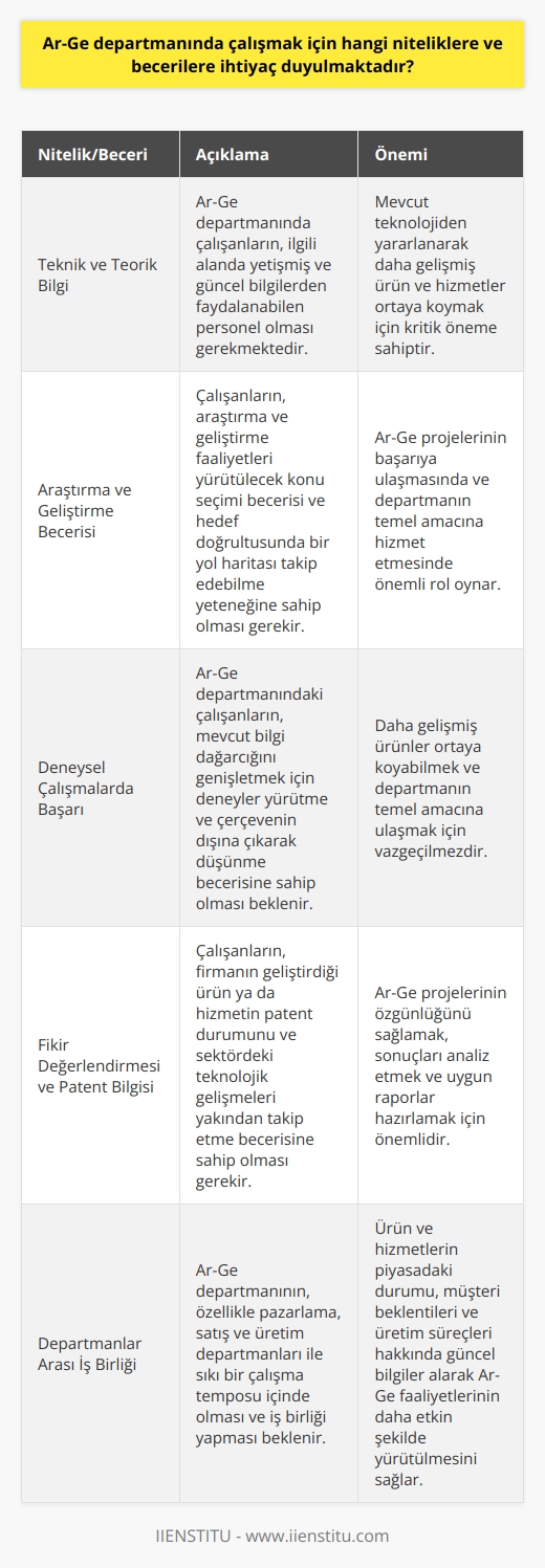 Ar-Ge Departmanında Çalışmak için Gerekli Nitelikler ve Beceriler  Ar-Ge departmanında çalışmak için ihtiyaç duyulan niteliklere ve becerilere bakıldığında, en temel olarak teknik ve teorik bilgiye sahip yetişmiş personel gerekmektedir. Mevcut teknolojiden yararlanarak daha gelişmiş ürün ve hizmetler ortaya koymak için güncel bilgilerden faydalanmak önemlidir. Bunun yanı sıra, araştırma ve geliştirme faaliyetleri yürütülecek konu seçimi becerisi ve o hedef doğrultusunda bir yol haritası takip edebilme yeteneği de oldukça önemlidir.  Deneysel Çalışmalarda Başarı  Ar-Ge mevcut bilgi dağarcığını genişletmek için yürütülen deneysel çalışmaların başarıya ulaşması, departmandaki çalışanların sahip olduğu yeteneklere ve becerilere bağlıdır. Daha gelişmiş ürünler ortaya koyabilmek için çerçevenin dışına çıkarak düşünmek ve bu doğrultuda deneyler yürütme becerisi, Ar-Ge departmanının temel amacıdır.   Fikir Değerlendirmesi ve Patent Bilgisi  Ar-Ge departmanında çalışanların, bir firmanın geliştirdiği ürün ya da hizmetin patent durumunu ve sektördeki özellikle teknolojik gelişmeleri yakından takip etme becerisine sahip olmaları beklenir. Bu şekilde, Ar-Ge projelerinin daha önce başarılı şekilde gerçekleştirilmiş benzer projelerden ayırt edilebilmesi ve sonuçların analiz edilerek uygun raporlar hazırlanması sağlanır.  Departmanlar Arası İş Birliği  Ar-Ge departmanının diğer departmanlarla iş birliği içinde çalışması önemlidir. Özellikle pazarlama, satış ve üretim departmanları ile daha sıkı bir çalışma temposu içinde olmalıdır. Bu sayede ürün ve hizmetlerin piyasadaki durumu, müşteri beklentileri ve üretim süreçleri ile güncel bilgiler alarak Ar-Ge faaliyetlerinin daha etkin şekilde yürütülmesi sağlanır.  Sonuç olarak, Ar-Ge departmanında çalışmak isteyen kişilerin teknik ve teorik bilgiye sahip olmaları, güncel bilgi ve teknolojileri takip edebilmeleri, deneysel çalışmalar ve fikir değerlendirmelerinde başarılı olabilmeleri, departmanlar arası iş birliği yapabilmeleri ve etkili raporlama becerilerine sahip olmaları gerekmektedir. Bu nitelikler ve beceriler, Ar-Ge departmanının hedeflerine ulaşmasında önemli rol oynar ve çalışanların kariyer gelişimlerine katkı sağlar.