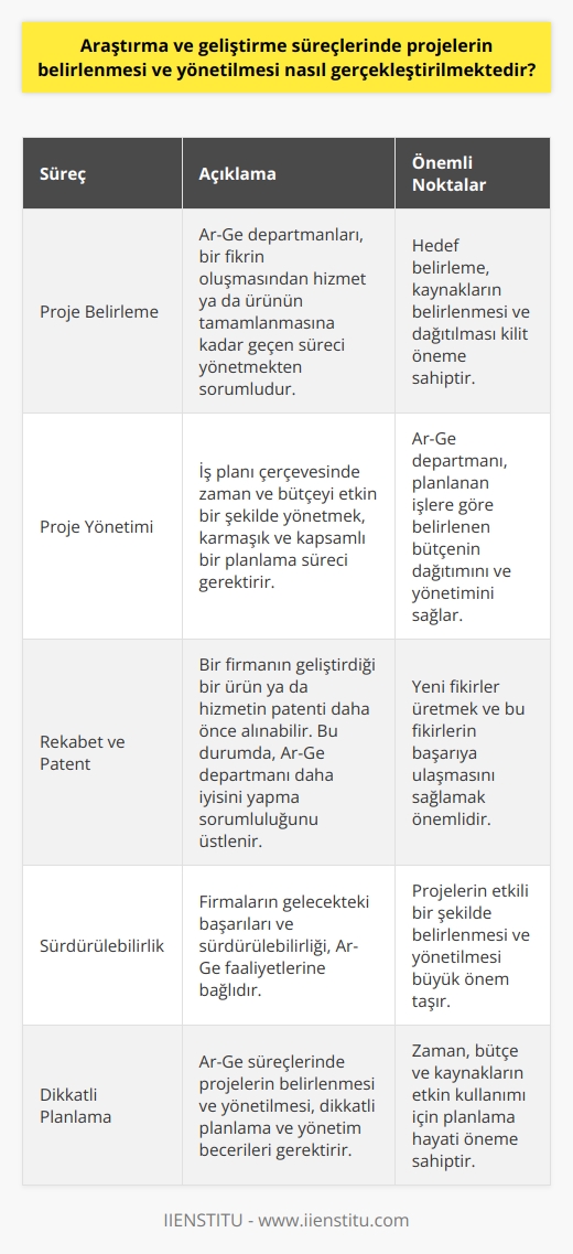 Araştırma ve Geliştirme (Ar-Ge) süreçlerinde bir projenin belirlenmesi ve yönetilmesi, bir dizi özgün adımları içerir. Bu süreçler genelde öncelik sırasına göre atanır ve her aşama belirli bir çıktıya ulaşmayı hedefler.  Belirlenen Proje ve Hedeflerin Yönetilmesi Ar-Ge departmanları, genellikle bir fikrin oluşmasından hizmet ya da ürünün tamamlanmasına kadar geçen süreci yönetmekten sorumludur. Projelere yapılan yatırımların yönetimine odaklanmak, zaman ve kaynakları en etkili şekilde kullanmak adına hayati öneme sahiptir. Hedef belirleme, bu sürecin kilit yönlerinden biridir. Ne üretileceği belirlenmelidir ve çıktı net bir şekilde tanımlanmalıdır. Ayrıca, hedefe ulaşmayı mümkün kılacak kaynaklar belirlenip dağıtılmalıdır.  Proje Yönetimi ve İş Planı Proje yönetimi içerisinde, iş planı çerçevesinde zaman ve bütçeyi etkin bir şekilde yönetmek önemlidir. Bu, karmaşık ve kapsamlı bir planlama sürecini içerir. Ar-Ge departmanının görevlerinden biri, planlanan işlere göre belirlenen bütçenin dağıtımını ve yönetimini sağlamaktır.  Rekabet ve Patent Sorunları Rekabet, Ar-Ge departmanlarında sıkça karşılaşılan bir durumdur. Bir firmanın geliştirdiği bir ürün ya da hizmetin patenti daha önce alınabilir. Bu durumda, Ar-Ge departmanı daha iyisini yapma sorumluluğunu üstlenir. Bu, yeni fikirler üretip bu fikirlerin başarıya ulaşmasını sağlamak anlamına gelir.  Sonuç olarak, Ar-Ge süreçlerinde projelerin belirlenmesi ve yönetilmesi, dikkatli planlama ve yönetim becerileri gerektirir. Firmaların gelecekteki başarıları ve sürdürülebilirliği, Ar-Ge faaliyetlerine bağlıdır. Bu nedenle, projelerin etkili bir şekilde belirlenmesi ve yönetilmesi büyük önem taşır.