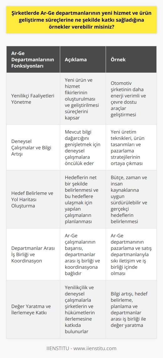 Ar-Ge Departmanlarının Yeni Hizmet ve Ürün Geliştirme Süreçlerine Katkıları  Ar-Ge departmanları, şirketlerin ve hükümetlerin yeni hizmet ve ürün geliştirme süreçlerine önemli katkılarda bulunan birimlerdir. Bu departmanlar, mevcut ürün ve hizmetlerin iyileştirmesi ve yeni fikirlerin hayata geçirilmesi konusunda kritik bir rol oynarlar.  Yenilikçi Faaliyetlerle Değer Yaratma  Ar-Ge departmanlarının en önemli işlevlerinden biri, yenilikçi faaliyetleri yönetmektir. Bu, yaşam döngülerinin başından itibaren yeni ürün ve hizmet fikirlerinin oluşturulması ve geliştirilmesi süreçlerini kapsar. Örneğin, bir otomotiv şirketinin Ar-Ge departmanı, daha enerji verimli ve çevre dostu araçlar geliştirmek amacıyla yeni teknolojiler arar, test eder ve uygular. Bu süreç, şirketin sektöründe öncü hale gelme ve daha fazla pazar payı elde etme şansını arttırır.  Deneysel Çalışmalar ve Bilgi Artışı  Ar-Ge departmanları, mevcut bilgi dağarcığını genişletmek için deneysel çalışmalara öncülük eder. Bu çalışmalar sayesinde, yeni üretim teknikleri, ürün tasarımları ve pazarlama stratejileri ortaya çıkar. Ar-Ge sürecinde elde edilen sonuçların şirketin diğer bölümleri ile paylaşılması ve uyumlu bir biçimde çalışılması, sinerji yaratır ve şirketin daha hızlı büyümesine katkı sağlar.  Hedef Belirleme ve Yol Haritası Oluşturma  Ar-Ge çalışmalarının başarılı olabilmesi için öncelikle hedeflerin net bir şekilde belirlenmesi gerekir. Sonrasında ise bu hedeflere ulaşmak amacıyla yapılan çalışmaların her aşaması planlanır ve belirlenen yol haritasına uygun bir şekilde yürütülür. Hedefler ve planlar; eldeki bütçe, zaman ve insan kaynakları ile sürdürülebilir ve gerçekçi olduğu sürece başarıya ulaşma ihtimali daha yüksek olacaktır.  Departmanlar Arası İş Birliği ve Koordinasyon  Ar-Ge çalışmalarının başarısı, departmanlar arası iş birliği ve koordinasyona bağlıdır. Örneğin, Ar-Ge departmanının pazarlama ve satış departmanlarıyla sıkı bir iletişim ve iş birliği içinde olması, geliştirilen yeni ürün ve hizmetlerin hedef kitleye daha etkili şekilde sunulmasını sağlar.  Sonuç olarak, Ar-Ge departmanları; yenilikçilik ve deneysel çalışmalarla şirketlerin ve hükümetlerin yeni hizmet ve ürün geliştirme süreçlerinde kritik bir role sahiptir. Bu departmanlar, bilgi artışı, hedef belirleme, planlama ve departmanlar arası iş birliği ile değer yaratarak şirketlerin ve toplumun ilerlemesine katkıda bulunurlar.