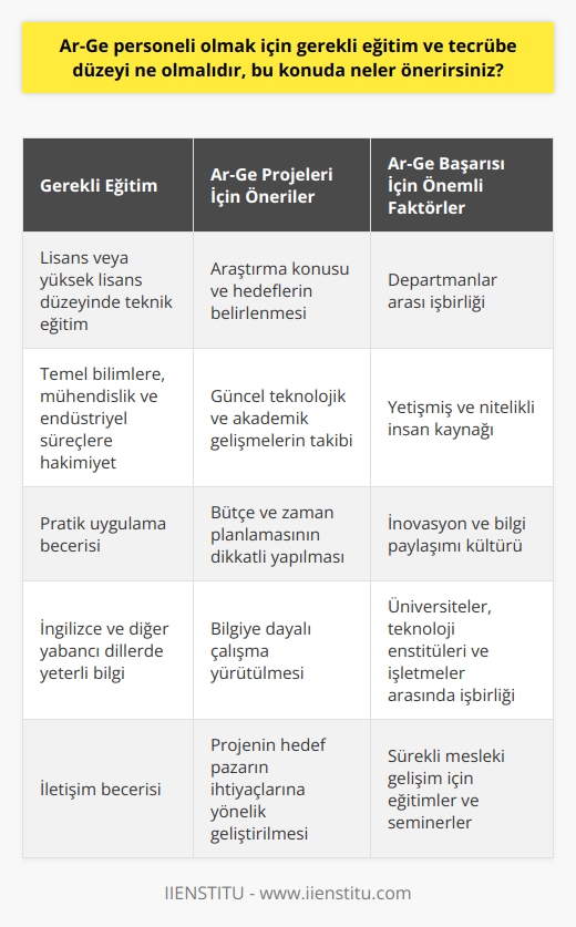 Ar-Ge Personeli İçin Gerekli Eğitim ve Tecrübe Düzeyi  Ar-Ge departmanlarında çalışacak personelin gerekli eğitim ve tecrübe düzeyi konusunda öncelikle temel bilimlere, mühendislik ve endüstriyel süreçlere hâkim olmaları beklenir. Bu alanda çalışacak bireylerin lisans veya yüksek lisans düzeyinde teknik eğitim almış olmaları gerekmektedir. Aynı zamanda teorik bilgilerin yanı sıra pratik uygulama becerisi de büyük önem taşır. Diğer yandan, Ar-Ge çalışmalarında dil ve iletişim becerisi de oldukça önemlidir, bu nedenle çalışanların İngilizce ve diğer yabancı dillerde yeterli düzeyde bilgiye sahip olmaları gereklidir.  Araştırma ve Geliştirme Projeleri İçin Öneriler  Ar-Ge projelerinde başarıya ulaşabilmek için belli bir disiplin ve yöntemleri takip etmek önemlidir. İlk adım olarak, araştırma konusu ve hedefler belirlenmeli ve bu doğrultuda yol haritası çizilmelidir. Proje ekibi, güncel teknolojik ve akademik gelişmeleri yakından takip ederek bilgiye dayalı bir çalışma gerçekleştirmelidir. Ayrıca bütçe ve    dikkatlice yapılarak projenin verimli bir şekilde ilerlemesi sağlanmalıdır.  Departmanlar Arası İşbirliği  Ar-Ge çalışmalarında başarı, departmanlar arası işbirliği ile doğrudan ilişkilidir. Ar-Ge birimleri, pazarlama, satış, üretim ve diğer ilgili departmanlarla sürekli iletişim halinde olarak, şirketin hedefleri doğrultusunda ortak çalışmalar yapmalıdır. Bu işbirliği, projenin hedef pazarın ihtiyaçlarına yönelik olarak geliştirilmesini sağlar ve şirketin rekabetçi konumunu güçlendirir.  Yetişmiş İnsan Kaynağı Yaratma  Ar-Ge personeli için nitelikli çalışanlar büyük öneme sahiptir. Bu amaçla üniversiteler, teknoloji enstitüleri ve işletmeler, işbirliği içinde eğitim ve staj programları düzenleyerek yetişmiş ve bilgili işgücü oluşturmalıdır. Ayrıca, sürekli mesleki gelişimi sağlamak amacıyla düzenli olarak eğitimler ve seminerler organize edilmelidir.  İnovasyon ve Bilgi Paylaşımı  Son olarak, Ar-Ge departmanlarının inovasyon ve bilgi paylaşımı kültürüne önem vermesi gerekmektedir. Bu, hem içinde bulundukları işletme içinde hem de diğer şirketler ve üniversitelerle işbirliği yaparak sağlanabilir. Bu sayede bilgi ve tecrübe paylaşımı hızlanır ve inovasyon potansiyeli artar.