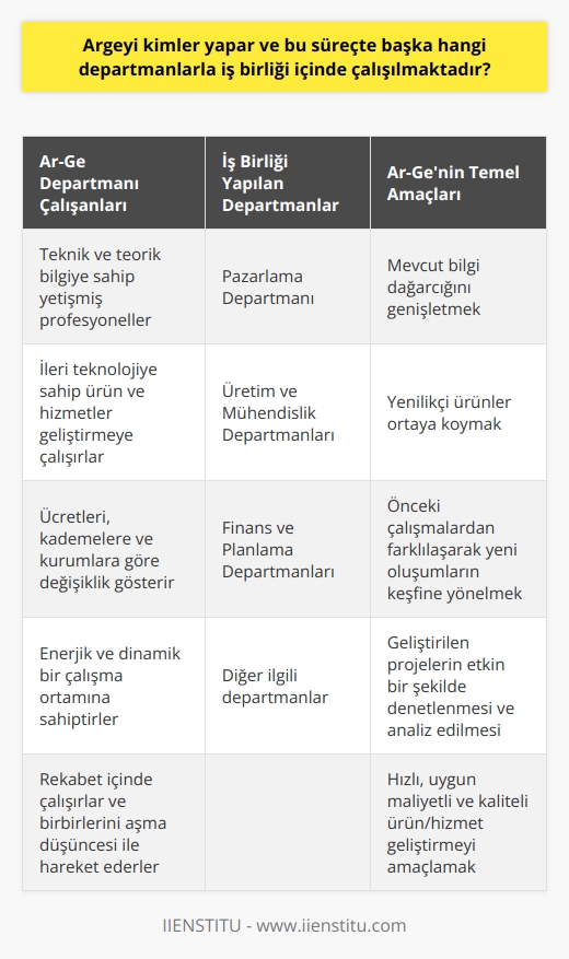 Ar-Ge Faaliyetlerini Kimler Yapar?  Araştırma ve Geliştirme (Ar-Ge) departmanlarında, hali hazırda teknik ve teorik bilgiye sahip yetişmiş profesyoneller görev yapar. Bu kişiler, mevcut teknolojik bilgileri ve yenilikleri kullanarak daha ileri teknolojiye sahip ürün ve hizmetler geliştirmeye çalışır. Ar-Ge departmanlarında çalışanların ücretleri, bulundukları kademelere ve çalıştıkları kurumlara göre değişiklik gösterebilir.  Ar-Ge Departmanları İle İş Birliği İçinde Çalışan Diğer Departmanlar  Ar-Ge, sürekli olarak yenilikçi projeler ve çalışmalarla ilgilenen bir departmandır, bu nedenle diğer departmanlarla sıkı iş birliği içinde çalışmalarını sürdürür. Özellikle pazarlama departmanı ile daha sıkı bir çalışma temposu içinde bulunur. Zira geliştirilen ürün ve hizmetlerin tanıtılması ve pazara sunulması adına pazarlama departmanı da bu sürece dahil olmalıdır.  Bir diğer önemli iş birliği, üretim ve mühendislik departmanları ile gerçekleştirilir. Bu departmanların da geliştirilen ürün ve hizmetlerin üretim aşamalarından sorumlu olması nedeniyle, Ar-Ge ile ortak çalışmalar yürütülmesi gerekmektedir. Ayrıca, finans ve planlama departmanları ile de iş birliği yaparak, projelerin bütçe ve planlama süreçlerinin gerçekleştirilmesi önemlidir.  Ar-Ge Departmanlarının Temel Amaçları  Ar-Ge departmanlarının temel amacı, mevcut bilgi dağarcığını genişletmek için yapılan bütün deneysel çalışmalar sonucunda daha gelişmiş ve yenilikçi ürünler ortaya koyabilmektir. Bu kapsamda Ar-Ge departmanları, daha önce yapılan ve mevcut çalışmalardan farklılaşarak yeni oluşumların keşfine yönelir. Aynı zamanda, süreç içinde elde edilen ve geliştirilen projelerin etkin bir şekilde denetlenmesi ve sonuçlarının analiz edilmesi de temel sorumlulukları arasında yer alır.  Araştırma ve Geliştirme Departmanının Dinamik Yapısı  Ar-Ge, oldukça enerjik ve dinamik bir çalışma ortamına sahip olmasıyla bilinir ve bu temel prensip olarak; hızlı, uygun maliyetli ve kaliteli ürün ve hizmet geliştirmeyi amaçlar. Bunun yanı sıra, Ar-Gede çalışan profesyonellerin sürekli rekabet içinde bulunması ve birbirlerini aşma düşüncesi ile çalışmalar yürütülmesi, ortamın bu denli hareketli ve gelişmeye açık olmasındaki en önemli faktörlerden biridir.