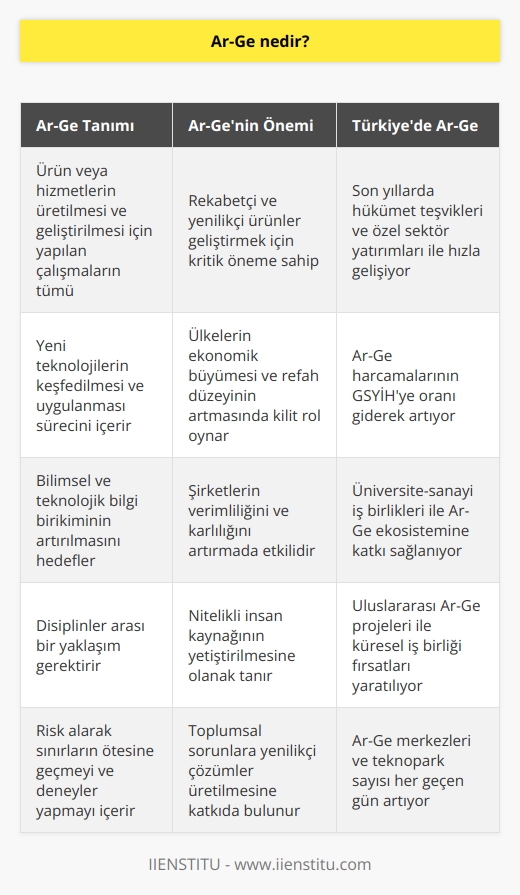 Ar-Ge ürün ya da hizmet üretmek ve geliştirmek için yapılan çalışmalar bütünüdür. Daha gelişmiş ürünler üretebilmek için sınırların dışına çıkmak bu doğrultuda deneyler yapmak bu departmanının temel görevidir. Ülkemizde her geçen gün gelişimini sürdürmeye devam ediyor.