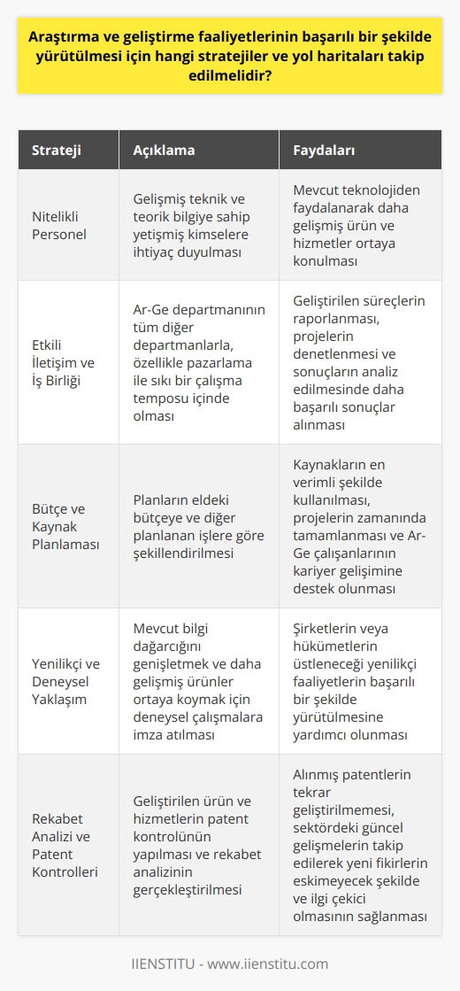 Başarılı Ar-Ge Stratejileri ve Yol Haritaları  Araştırma ve geliştirme faaliyetlerinin başarılı bir şekilde yürütülmesi için öncelikle, kurumların gelişmiş teknik ve teorik bilgiye sahip yetişmiş kimselere ihtiyaç duyduğu göz önünde bulundurulmalıdır. Bu sayede mevcut teknolojiden faydalanarak daha gelişmiş ürün ve hizmetler ortaya konarak Ar-Ge çalışmalarının temelini oluşturulur. Daha sonra, araştırma ve geliştirme faaliyetleri yürütülecek konu seçimi yapılıp, hedef belirlendikten sonra, bu hedef doğrultusunda yol haritasının takip edilmesi gerekir.  Etkili İletişim ve İş Birliği  Ar-Ge departmanının, tüm diğer departmanlarla iş birliği içinde çalışması ve özellikle pazarlama ile sıkı bir çalışma temposu içinde olması önemlidir. Geliştirilen süreçlerin raporlanması, projelerin denetlenmesi ve sonuçların analiz edilmesi gibi sorumluluklar, etkili iletişim ve iş birliği ile daha başarılı bir şekilde gerçekleştirilir.  Bütçe ve Kaynak Planlaması  Başarılı bir Ar-Ge faaliyeti için, planların eldeki bütçeye ve diğer planlanan işlere göre şekillendirilmesi gereklidir. Bu sayede kaynakların en verimli şekilde kullanılması sağlanarak, hem projelerin zamanında tamamlanması hem de Ar-Ge departmanında çalışan kişilerin kariyer gelişimine destek olunur.  Yenilikçi ve Deneysel Yaklaşım  Ar-Genin temel amacı, mevcut bilgi dağarcığını genişletmek ve daha gelişmiş ürünler ortaya koymak için deneysel çalışmalara imza atmaktır. Bu nedenle, çerçevenin dışına çıkarak düşünmek ve yeni oluşumlar ortaya koymak oldukça önemli bir karardır. Araştırma ve geliştirme faaliyetlerinde yenilikçi ve deneysel yaklaşımlar benimsemek, şirketlerin veya hükümetlerin üstleneceği yenilikçi faaliyetlerin başarılı bir şekilde yürütülmesine yardımcı olur.  Rekabet Analizi ve Patent Kontrolleri  Ar-Ge departmanlarında, geliştirilen ürün ve hizmetlerin patent kontrolü yapılması ve rekabet analizi gerçekleştirilmesi büyük önem taşır. Bu sayede, zaten alınmış patentlerin tekrar geliştirilmemesi ya da çok daha iyisi yapılan ürünlere çalışmaların tekrar başlamaması sağlanır. Rekabet analizi ile sektördeki güncel gelişmeler takip edilerek, yeni fikirlerin eskimeyecek şekilde ve ilgi çekici olmasına dikkat edilir.  Özetle, Ar-Ge faaliyetlerinin başarılı bir şekilde yürütülmesi için, nitelikli ve yenilikçi personele sahip olmak, etkili iletişim ve iş birliği, bütçe ve kaynak planlaması, yenilikçi ve deneysel yaklaşımlar benimsemek, rekabet analizi ve patent kontrolleri yapmak gibi stratejiler ve yol haritaları takip edilmelidir.