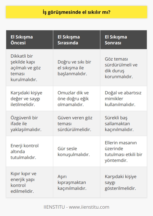 İş Görüşmelerinde El Sıkışma Davranışı  İş görüşmelerinde beden dilinin oldukça önemli bir yeri vardır ve bu konuda   na dikkat etmek gereklidir. Beden dilinin yanlış kullanımı, iş görüşmesinde başarısız olmaya neden olabilir. İşte böyle durumların önüne geçebilmek için, iş görüşmelerinde el sıkışmanın önemi konusunu inceleyeceğiz.  El sıkışma eylemi, karşılıklı saygı ve iletişim kurma açısından önemlidir. İş görüşmelerinde, başarılı bir ilk izlenim oluşturmanın en önemli yollarından biri, doğru ve sıkı bir el sıkışma ile başlamaktır. El sıkışma öncesi dikkatli bir şekilde kapı açılarak ve göz teması kurularak selamlaşılmalıdır. Bu, karşıdaki kişiye değer ve saygının iletilmesidir.  Göz Teması Kurma ve Dik Duruş  İş görüşmelerinde göz temasından kaçmamak önemlidir. Karşıdakine güven veren göz teması, el sıkışma esnasında da sürdürülmelidir. Aynı şekilde dik duruş ve özgüvenli bir ifade, el sıkışmanın etkisini destekleyecektir.  El sıkışma sırasında omuzlar düşük ve öne doğru eğik bir vaziyet saygısızlık olarak algılanabilir. İş görüşmelerinde dik duruş ve gür sesle konuşma önemlidir. Beden dili araştırmalarına göre, ellerin masanın üzerinde tutulması da etkili bir yöntemdir.  Abartısız Mimikler ve Baş Sallamalar  İş görüşmelerinde doğal ve abartısız mimikler kullanmak faydalıdır. Opera yöneticisi gibi aşırı mimikli hareketlerin kaçınılması gereklidir. Yine, karşılıklı konuşmalar sırasında sürekli baş sallamaktan kaçınmak önemlidir. Baş sallama katılıyorum anlamına gelir ancak sürekli yapılması gereksizdir.  Enerjiyi Kontrol Etme ve Kıpraşmamak  Eğer kıpır kıpır ve enerjik bir yapınız varsa, iş görüşmelerinde bunu kontrol altında tutmalısınız. Aşırı kıpraşarak enerjiyi kullanmamak, hem    hem de karşındakine saygı göstermek açısından önemlidir.  Sonuç olarak, iş görüşmelerinde el sıkışmak, görgü kurallarına uygun bir davranıştır ve olumlu bir ilk izlenim oluşturmanın en önemli adımlarındandır. El sıkışırken dikkat edilmesi gereken noktalar; doğru göz teması, dik duruş, abartısız mimik kullanımı ve enerjinin kontrolüdür. Bu unsurlar el sıkışma anında kullanıldığında, iş görüşmesinin başarılı geçme şansı artar.