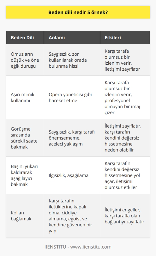 Beden dili, insanların sözsüz iletişim yoluyla düşüncelerini ve hislerini ifade etme biçimleri olarak tanımlanabilir. Aşağıda beş beden dili örneği sunulmaktadır:  1. Omuzların duruşu ve diklik: Omuzlar düşük ve öne eğik bir vaziyette durmak, karşı tarafa saygısızlık anlamına gelebilir. Bu duruş, zor kullanılarak orada bulunulduğu izlenimi verebilir. Dik durarak ve gür sesle konuşarak, karşı tarafa daha saygılı ve emin bir izlenim sunulması sağlanır.  2. Mimik kullanımı: İş görüşmelerinde mimik kullanmak, iletişimi güçlendirebilir; ancak bu kullanımın abartılmaması önemlidir. Aşırı mimik kullanımı, opera yöneticisi gibi hareket etmeye kadar götürebilir, bu durum da karşı tarafa olumsuz bir izlenim verebilir.  3. Sürekli saate bakmak: Bir görüşme sırasında sürekli kol saatinize veya duvardaki saate bakmak saygısızlık olarak değerlendirilebilir. Bu durum, karşı tarafı önemsemediğiniz ve aceleci bir yaklaşım sergilediğiniz izlenimini verebilir.  4. Başını yukarı kaldırarak bakmak: Başını yukarı kaldırarak ve gözleri kısmak suretiyle karşı tarafa aşağılayıcı bir bakış atmak, ilgisizlik ve aşağılama anlamına gelir. Bu durum, karşınızdaki kişinin kendini değersiz hissetmesine yol açabilir.  5. Kollarını bağlamak: Kollarını bağlamak suretiyle, karşı tarafın ilettiklerine karşı kapalı olduğunuz ve ciddiye almadığınız izlenimi verirsiniz. Bu duruş, egoist ve kendinize güvenen bir yapıya sahip olduğunuzu da gösterebilir.  Sonuç olarak, beden dili, insanların fikirlerini ve duygularını aktarma yollarından biridir. İletişimin etkili olabilmesi için beden dilinin doğru ve uygun bir şekilde kullanılması büyük önem taşımaktadır. Beden dilinde kullanılan ifadelerin ve duruşların, iletişim amaçlarına uygun ve saygılı bir çerçeve içerisinde olması gereklidir.
