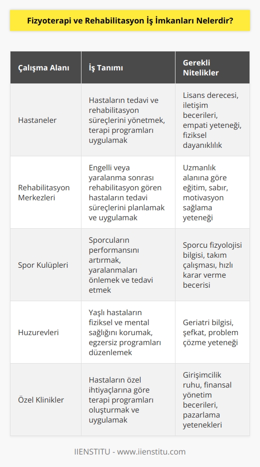 Fizik tedavi ve rehabilitasyon mezunları kariyer yaşamlarına başlamak için farklı iş alanlarına sahiptirler. İlgilerine göre alan tercihi yapabilirler. Özel ve kamu sektörü olmak üzere pek çok alanda iş imkanına ulaşabilirler.