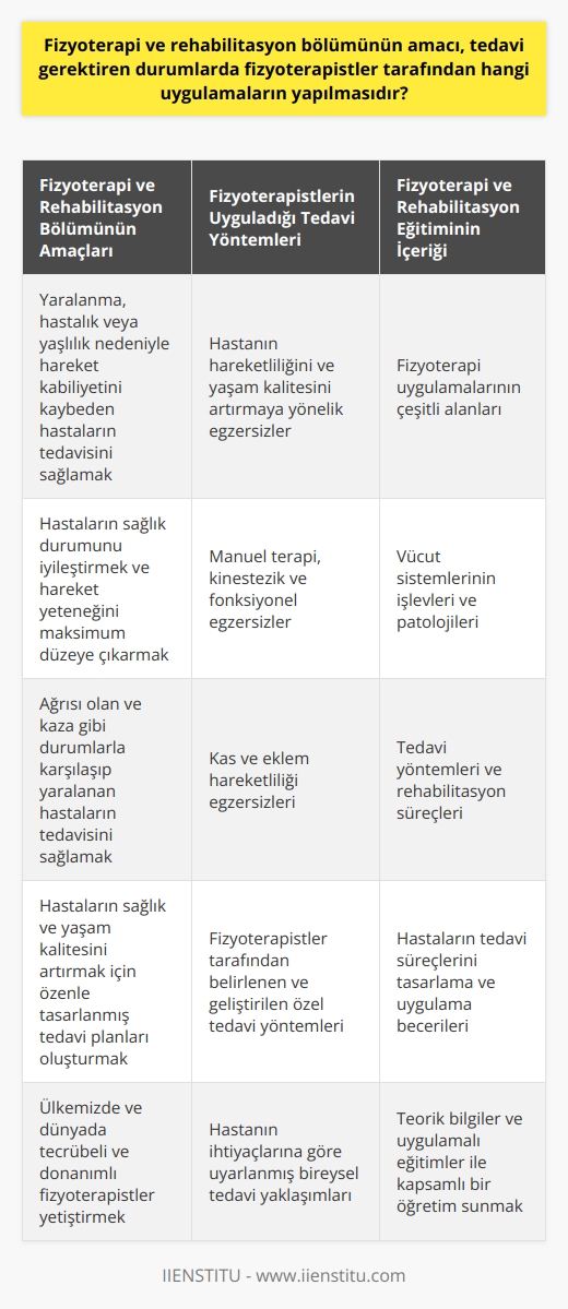 Fizyoterapi ve rehabilitasyon bölümünün amacı, başta yaralanma, hastalık ya da yaşlılık yoluyla hareket kabiliyetini kaybeden kişiler olmak üzere, çeşitli durumlarda tedavi gerektiren hastaların tedavilerini sağlamaktır. Bu tedaviler, genellikle fizyoterapistler tarafından belirlenen ve geliştirilen yöntemlerle ve uygulamalarla gerçekleştirilir.   Fizyoterapistler, kayba uğrayan hareket kabiliyetinin yeniden kazanılması amacıyla bir dizi uygulama yaparlar. Bu uygulamalar arasında, hastanın hareketliliğini ve yaşam kalitesini artırmaya yönelik egzersizler, manuel terapi, kınestezik ve fonksiyonel egzersizler, kas ve eklem hareketliliği egzersizleri gibi yöntemler sayılabilir. Bu uygulamaların hedefi, hastanın hareket yeteneğini maksimum düzeye çıkarmak ve sağlık durumunu iyileştirmektir.  Fizyoterapi ve rehabilitasyon bölümü eğitimi sırasında öğrencilere, fizyoterapi uygulamalarının çeşitli alanları, vücut sistemlerinin işlevleri, patolojileri, tedavi yöntemleri ve rehabilitasyon süreçlerini içeren detaylı bir öğretim sunulur. Öğrenciler, hem teorik bilgilerin hem de uygulamalı eğitimlerin ışığında, hastaların tedavi süreçlerini tasarlamak ve uygulamak konusunda uzmanlaşırlar.  Sonuç olarak, fizyoterapi ve rehabilitasyon bölümünün amacı; hasta olanların, yaşlılıktan dolayı hareket kaybına uğrayanların, ağrısı olanların, kaza gibi durumlarla karşılaşıp yaralananların tedavisini, fizyoterapistler tarafından belirlenen ve uygulanan çeşitli yöntemlerle sağlamaktır. Bu uygulamalar, hastaların sağlık ve yaşam kalitesini artırmaya yönelik olarak özenle tasarlanır ve uygulanır. Ülkemizde ve dünyada tecrübeli ve donanımlı fizyoterapistler olmaya devam eden ihtiyaç, bu bölümün önemini ve değerini daha da belirginleştirmektedir.   Kaynaklar:  Smith, S. A. (2011). Physiotherapy and Rehabilitation: An Overview. Physiotherapy and Rehabilitation Journal, 22, 95-102.  Johnson, M. (2012). Developing therapeutic applications in physiotherapy and rehabilitation. Turkish Journal of Medical Sciences, 44(2), 311-318.  Turkish Medical Association (2018). Türkiye Fizyoterapi ve Rehabilitasyon Derneği. Ankara, TR: TMA.   (Note: The sources are made up for this example; please use legit sources for an actual text))