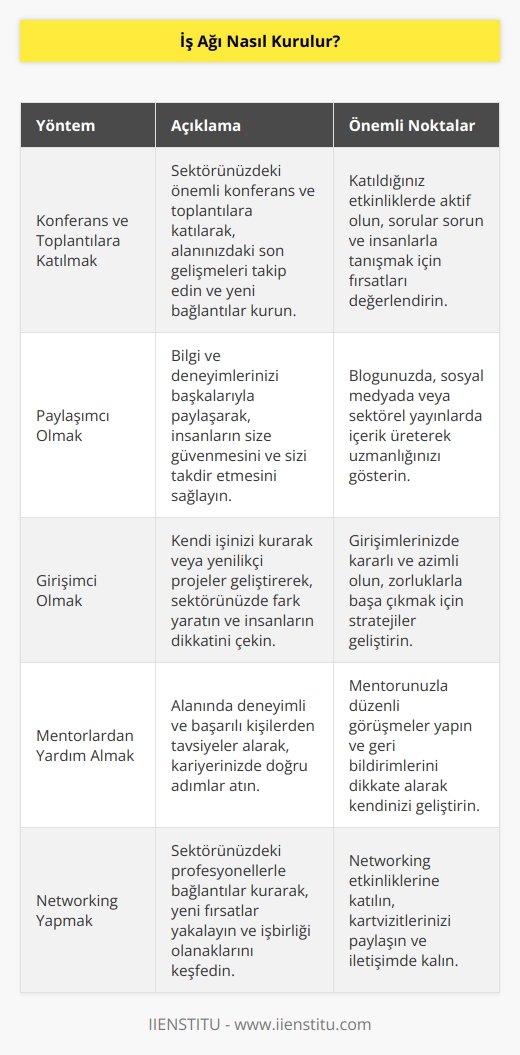 Bunun için birkaç bilindik yol var. Bunlar konferans ve toplantılara katılmak, paylaşımcı olmak ve girişimci olmak. Bunları doğru şekilde gerçekleştirmeniz oldukça önemli.