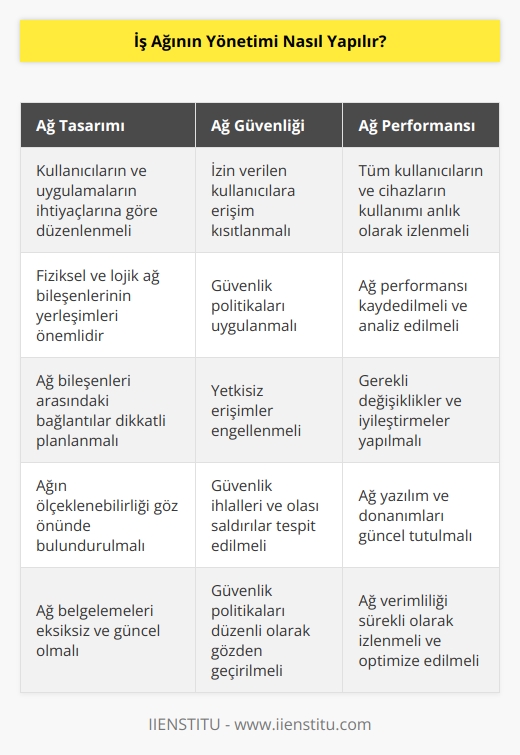 İş ağının etkin bir şekilde yönetilmesi, öncelikle ağın tasarımının doğru bir şekilde yapılmasını gerektirir. Ağın tasarımı, kullanıcıların ve uygulamaların ihtiyaçlarını karşılayacak şekilde düzenlenmelidir. Ağ tasarımı, ağdaki fiziksel ve lojik ağ bileşenlerinin yerleşimlerinden, ağın bileşenlerinin arasındaki bağlantılara kadar birçok faktöre bağlıdır.   Ağ yönetimi, güvenlik, performans, altyapı, verimlilik ve kullanımı kolaylaştırmak için gerekli olan çeşitli alanları kapsar. Bu alanlar, belgeleme, kontrol, güvenlik, sistem yönetimi, güncelleme ve raporlama gibi birçok farklı alana yayılır. Ağ yöneticisi, bu alanların tümünü yönetmekle sorumludur.   Ağ yönetiminde, güvenlik en önemli konudur. Ağ, izin verilen kullanıcılara erişimi kısıtlamak, güvenlik politikalarını uygulamak ve ağa erişim yetkisi olmayan kişileri dışlamak için güvenlik önlemlerinin alınması gerekir. Ayrıca, ağdaki çeşitli kullanıcıların işlemlerini izlemek, güvenlik ihlallerini veya olası saldırıları tespit etmek ve bunlara karşı önlem almak da güvenlik için önemlidir.   Ağ performansının izlenmesi ve geliştirilmesi de ağ yönetiminin önemli bir parçasıdır. Ağın performansını izlemek için, ağdaki tüm kullanıcıların ve cihazların kullanımını anlık olarak izlemek ve kayıt altına almak gerekir. Ağ yöneticisi, ağ performansını izleyerek, gerekli değişikliklerin yapılmasını ve özelleştirilmesini sağlayabilir.  Son olarak, ağın verimli olmasını sağlamak için, ağ yöneticisi ağın güncellenmesini ve güvenliğinin artırılmasını sağlamakla sorumludur. Bu, güncel ağ yazılım ve donanımlarının kullanılmasını, güvenlik politikalarının gözden geçirilmesini ve mevcut ağdonanımlarının güncellenmesini gerektirir.