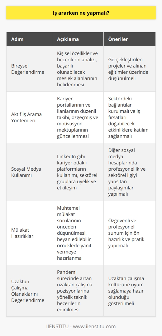 Etkin Mücadele: İş Arama Süreci  Bireysel Değerlendirme  İş ararken öncelikle kişi, kendi özelliklerini ve becerilerini net bir şekilde değerlendirmeli ve hangi meslek alanlarında başarılı olabileceğini belirlemelidir. Bu amaçla, gerçekleştirilmiş projeler ve alınan eğitimler üzerinde düşünülmelidir.  Aktif İş Arama Yöntemleri  İş arayanlar, kariyer portallarını ve ilanlarını düzenli olarak takip etmeli, aynı zamanda özgeçmiş ve motivasyon mektuplarını güncel iş ilanlarına göre düzenlemelidir. Network kullanımı da önem taşır; çeşitli seminerlere ve organizasyonlara katılarak sektördeki bağlantılar kurulmalı ve iş fırsatları doğabilecek etkinliklere dikkat edilmelidir.  Sosyal Medya Kullanımı  Günümüzde sosyal medya, iş arayışında önemli bir yer tutar. İş arayanlar, LinkedIn gibi kariyer odaklı sosyal medya platformlarını kullanarak profilini güçlendirmeli ve sektörle ilgili gruplara üye olarak etkileşimde bulunmalıdır. Ayrıca, diğer sosyal medya hesaplarında profesyonellik ve sektörel ilgiyi yansıtan paylaşımlar yaparak dikkat çekici olmalıdır.  Mülakat Hazırlıkları  İş görüşmelerine hazırlık, iş arama sürecinin kritik bir bileşenidir. İş arayanlar, muhtemel mülakat sorularını önceden düşünmeli ve beyan edilebilir örneklerle yanıt vermeye hazırlanmalıdır. Ayrıca, özgüvenli ve profesyonel bir şekilde sunum yapmayı sağlamak için ön hazırlık ve pratik önemlidir.     Olanakları  Pandemi sürecinde, daha fazla işveren  olanakları sunmaktadır. İş arayanlar, bu tür pozisyonlarda başarılı olmak için gerekli teknik becerileri edinmeli ve  kültürüne uyum sağlamaya hazır olduğunu göstermelidir.  Özetle, başarılı bir iş arama süreci için bireysel değerlendirme ve hedef belirleme, aktif iş arama yöntemleri kullanma, sosyal medya ve iletişim odaklı yaklaşımlar benimseme, mülakat sürecine hazırlanma ve güncel iş dünyasındaki eğilimlere ayak uydurma önemlidir. Bu stratejilerin uygulanması, istenilen işe ulaşma şansını artırır ve kişisel kariyer hedeflerinin gerçekleştirilmesine katkı sağlar.