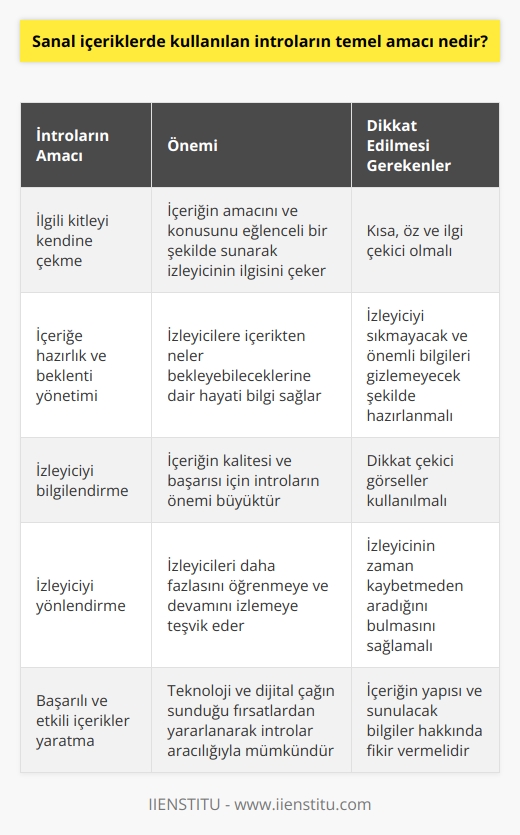 İntroların Temel Amacı  Giriş Kısımlarının Önemi  Dijital çağda, teknolojinin gelişimi sayesinde sanal içerikler artarak hızlı bir şekilde üretilmeye başlanmıştır. Bu içeriklere genellikle içeriğin ve yaratıcısının hakkında kısa bilgiler sunan introlar eşlik eder. Peki introların asıl amacı nedir?  İlgili Kitleyi Kendine Çekme  İntroların temel amacı ise hedef kitleyi içeriğe çekmek ve onları bilgilendirmektir. İyi hazırlanmış bir intro, yayınlanacak içeriğin amacını ve konusunu eğlenceli bir şekilde sunarak, izleyicinin ilgisini çekip kendine bağlar. İzleyicilere kısa ve öz yol gösterici bilgiler sunarak, videonuzu ya da içeriğinizi izlemeye hazır hale getirir.  İçeriğe Hazırlık ve Beklenti Yönetimi  İntrolar ayrıca izleyicilere içerikten neler bekleyebileceklerine dair hayati bilgi sağlamaktadır. İzleyiciler önceden aldıkları bu bilgiler sayesinde zaman kaybetmeden videolarda istediklerini bulup bulmadıklarını anlayabilir ve izlemeye devam etmeye özen gösterirler. İntro, izleyicilere ne tür bilgilendirmeler sunacağını ve içeriğinin nasıl bir yapıya sahip olduğunu öğretir.  Intro Kompozisyonu Oluştururken Nelere Dikkat Edilmeli  İntroların izleyiciyle doğru etkileşimi sağlaması için kısa, öz ve ilgi çekici olması gerekmektedir. Burada dikkat çekici görseller kullanmak, izleyiciyi daha fazlasını öğrenmek ve devamını izlemek için teşvik eder. Ayrıca, introların izleyiciyi sıkmayacak ve önemli bilgileri gizlemeyecek şekilde hazırlanması da önemlidir.  Sonuç  Sanal içeriklerde kullanılan introların temel amacı, izleyicinin ilgisini çekmek ve onları etkin bir şekilde yönlendirmek, bilgilendirmektir. İçeriğin kalitesi ve başarısı için introların kısa, öz ve ilgi çekici olmasına özen göstermek gerekir. Teknoloji ve dijital çağın sunduğu fırsatlardan yararlanarak, introlar aracılığıyla başarılı ve etkili içerikler yaratmak mümkündür.