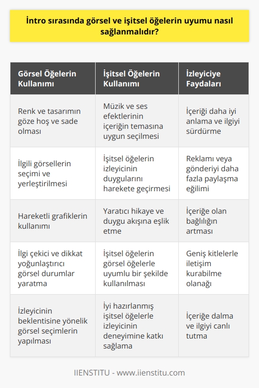 Görsel ve İşitsel Öğelerin Uyumu   İçeriği Öne Çıkaran İntrolar  İntro sırasında görsel ve işitsel öğelerin uyumu, izleyicilerin dikkatini çekmek ve içeriğin daha etkili sunulmasını sağlamak bakımından son derece önemlidir. Görsel ve işitsel öğelerin sürecine baştan itibaren düşünerek entegre edilmesi, tüm tasarım süreçlerini daha akıcı kılar ve izleyicinin yaşayacağı deneyimin eksiksiz olmasını sağlar. Bu uyumu sağlamak için izleyiciye sunulan görsel ve işitsel öğelerin, içerikle ve hedeflerle uyumlu olması gerekir.   Etkileyici Görsel Kullanımı  Görsel öğeler, izleyicilerin ilgisini çekmenin en etkili yollarındandır. İntro   unda kullanılan görsellerin, hareketli grafiklerin ya da videonun kendisindeki renk ve un göze hoş gelen ve sade olması önemlidir. İlgili görsellerin seçimi ve yerleştirilmesi, izleyicilerin konuya yönelik beklentisine yönlendirir ve ilgilerini canlı tutar. Visuelllere uyumlu bir seçimle ilgi çekici durumlar yaratılabilir ve izleyicinin dikkati yoğunlaştırılabilir.  İşitsel Öğelerin Etkisi   İşitsel öğeler de, intro sürecinde görsel öğelerle uyumlu bir şekilde kullanıldığında izleyicinin deneyimine katkı sağlar. Müzik ve ses efektleri, içeriğin temasına göre seçilmeli ve izleyicinin duygularını harekete geçirmek için düşünülerek dizayn edilmelidir. İyi hazırlanmış işitsel larla, izleyici rahatlıkla yaratıcı hikaye ve duygu akışına eşlik edebilir.  Uyumlu İntroların İzleyicilere Faydaları  Görsel ve işitsel öğelerin uyumu, intro sırasında başarılı ve etkileyici bir sunum sağlar. Bu uyum sayesinde izleyici, konuyu daha iyi anlayarak ve ilgisini sürdürerek içeriğe dalabilir. Eğer izleyicinin beklentisini karşılamaya yönelik görsel ve işitsel öğelerle hazırlanmış bir intro sunarsak, izleyici reklamı veya gönderiyi daha fazla paylaşarak geniş kitlelere erişime katkı sağlar.   Sonuç olarak, intro sırasında görsel ve işitsel öğelerin uyumu nasıl sağlanmalıdır sorusuna verilecek cevap; başarılı bir uyumun, izleyicinin dikkatini çeken, beklentisini yöneten ve ilgisini sürekli canlı tutan görsel ve işitsel öğelerle sağlanabileceğidir. Bu uyumun doğru biçimde sağlanması, izleyicilerin içeriğinize olan bağlılıklarını artırır ve geniş kitlelerle iletişim kurabilmenize olanak tanır.