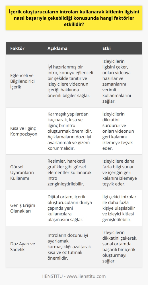 İçerik Oluşturucuların İzleyicilerin İlgisini Çeken İntroların Etkin Faktörleri  Dijital çağda, teknolojinin sunduğu olanaklar sayesinde, özellikle içerik oluşturucular için çeşitli fırsatlar doğdu. İçerik oluşturucular, kullanıcıların ilgisini çekmek amacıyla intro kavramını başarıyla kullanıyorlar. Peki içerik oluşturucularının introları kullanarak kitlenin ilgisini nasıl başarıyla çekebildiği konusunda hangi faktörler etkilidir?  Eğlenceli ve Bilgilendirici İntrolar  İyi hazırlanmış bir intro, eğlenceli bir şekilde konuyu tanıtarak izleyicilerin ilgisini çeker ve kendine bağlar. İntrolar ayrıca videodan neler beklemeleri gerektiği konusunda önemli bilgiler sağlar, böylece izleyiciler kendilerini hazır hissederek oynat butonuna basarlar. Bu sayede izleyiciler, videoları izlemeye karar verirken zamanlarını verimli kullanırlar.  Kısa ve İlginç İçerikler  Bir intro kompozisyonu oluştururken, karmaşık yapıları kullanmamak ve kısa ama ilginç tutmak önemlidir. Bu sayede, izleyicilerin dikkatini sürdürebilir ve onları videonun geri kalanını izlemeye teşvik edebilirsiniz. Açıklamaların dozunu iyi ayarlamak ve gizemi korumak da izleyicinin ilgisini devam ettirmenin bir başka yöntemidir.  Görsel Uyaranların Etkisi  İçerik oluşturucuların başarılı bir intro oluşturması için görsel uyaranları kullanması son derece etkilidir. Resimler ve hareketli grafikler gibi görsel elementler kullanarak izleyicilere daha fazla bilgi sunabilir ve onları içeriğin geri kalanını izlemeye teşvik edebilirsiniz.  Geniş Erişim Olanakları  Dijital ortamın sağladığı geniş erişim olanakları sayesinde, içerik oluşturucular dünya çapında yeni kullanıcılara ulaşabilir ve ilgi çekici introlar ile bu izleyicilerin dikkatini çekebilirler. Bu sayede, içerik oluşturucuların sanal ortamda daha fazla kişiye ulaşması mümkün hale gelir.  Sonuç olarak, içerik oluşturucuların ilgi çekici ve bilgilendirici introlar ile kitlenin dikkatini çekmesi oldukça önemlidir. İntroların dozunu iyi ayarlamak, karmaşıklığı azaltarak kısa ve öz tutmak ve görsel elementlerle destekleyerek izleyicilerin dikkatini çekmek, sanal ortamda başarılı bir içerik oluşturmanın anahtar faktörlerindendir.