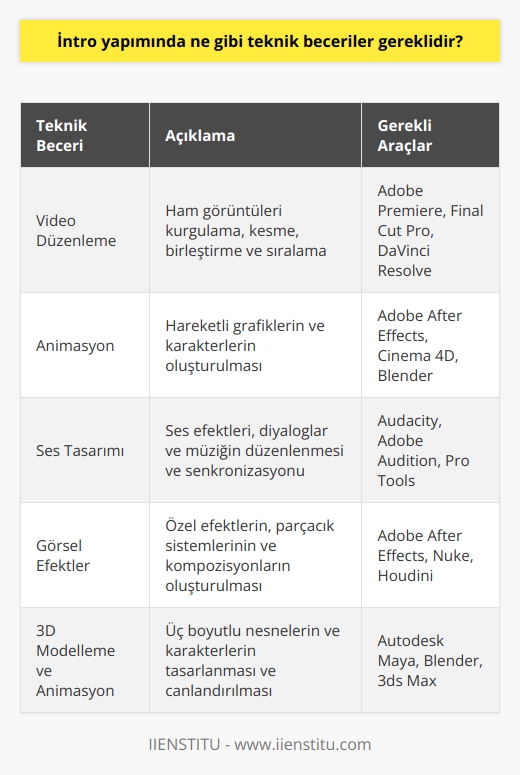 İntro yapımında, video düzenleme, animasyon, ses tasarımı, görsel efektler, açılış kredileri, 3D modelleme ve animasyon, arka plan müziği seçimi ve düzenleme, logo tasarımı ve uygulama,    gibi teknik beceriler gereklidir.