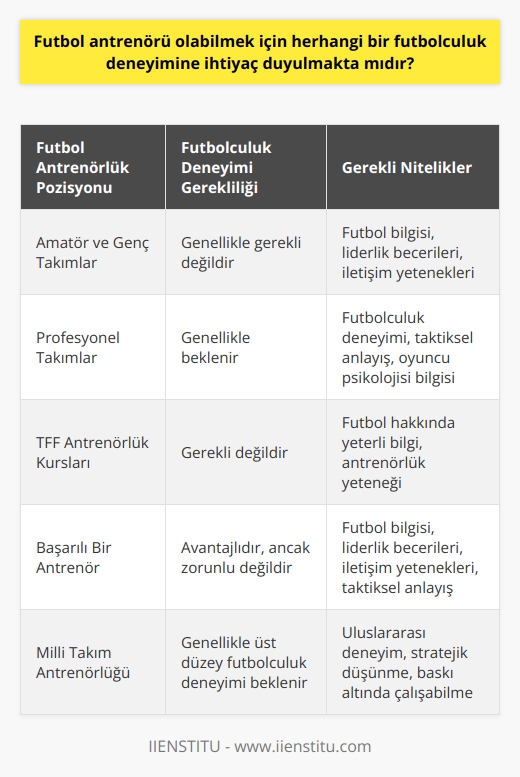 Futbol   ü Olabilmek İçin Futbolculuk Deneyimi Gerekliliği  Futbol ü olmak isteyen pek çok kişi, bu sürecin mutlaka bir futbolculuk deneyimi gerektirip gerektirmediğini merak eder. Bu konuda net bir yanıt vermek aslında oldukça zordur çünkü futbol lük deneyimine ihtiyaç duyulup duyulmadığı, başvurulan lük pozisyonunun ve ilgili kurumun isteklerine bağlıdır.  Futbol lük İle Futbolculuk Deneyimi Arasındaki İlişki  Bazı durumlarda, futbolculuk deneyimi olmayan kişilerin futbol ü olabildiğini gözlemlemekteyiz. Ancak, bu durum özellikle amatör ve genç takımlar için geçerlidir. Çünkü bu seviyelerdeki takımların başında bulunan lerin futbolculuk deneyimi olmadan futbol bilgisine sahip oldukları kabul edilir.  Öte yandan, özellikle profesyonel futbol takımlarında görev yapmak isteyen bir futbol ünün genellikle futbolculuk deneyimine sahip olması beklenir. Bu, futbolcuların antrenman ve maç sırasında yaşadıkları baskı ve stres gibi psikolojik durumları daha iyi anlamalarını sağlar. Ayrıca, futbol oynadığı dönemde edindiği deneyim ve bilgiler, lüğüne büyük ölçüde katkı sağlar.  lük Eğitimi ve Futbolculuk Deneyimi  Futbol ü olmak için    ve kurslar konusunda Türkiye Futbol Federasyonu belirleyici bir rol oynamaktadır. TFF tarafından düzenlenen bu eğitimlerde katılımcıların futbolculuk deneyimi olup olmadığına bakılmaz; asıl önemli olan katılımcıların futbol hakkında yeterli bilgiye ve lük yeteneğine sahip olmasıdır. Bu noktada, futbolculuk deneyimi olmayan bir kişi de futbol hakkında yeterli bilgi ve beceriye sahipse futbol ü olabilir.  Sonuç olarak, futbol ü olmak için mutlaka bir futbolculuk deneyimine ihtiyaç duyulup duyulmadığı konusu, başvurulan lük pozisyonuna ve ilgili kurumun beklentilerine göre değişir. Ancak, unutulmamalıdır ki, futbolculuk deneyimi, bir ün futbolcuları daha iyi anlamasına, dolayısıyla daha etkili bir liderlik yapmasına yardımcı olacaktır. Bu yüzden, futbolculuk deneyiminin yanı sıra, futbol bilgisine ve liderlik becerilerine sahip olmak da büyük önem taşır. Bir ün başarısı, sadece futbolculuk deneyimine değil, aynı zamanda futbol hakkında bilgi ve yeteneğine de dayanır.
