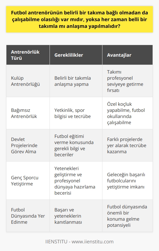 Futbol antrenörünün belirli bir takıma bağlı olmadan çalışabilme olasılığı, antrenörün yetkinliklerine, spor bilgisine ve tecrübesine bağlıdır. Genellikle, antrenörler süreç içerisinde belirli bir takımla anlaşma yapar ve onları profesyonel seviyeye getirmeye çalışırlar. Ancak bu durum her zaman böyle olmak zorunda değil. Antrenörler aynı zamanda bağımsız olarak özel koçluk yapabilir, futbol okullarında çalışabilir ya da spor bakanlığı gibi devlet kurumları tarafından düzenlenen çeşitli projelerde yer alabilirler.  Özellikle ülkemizde futbolun yoğun şekilde ilgi gördüğü ve ekonomik gelir sağladığı düşünülürse, futbol antrenörlüğünün sabit bir takıma bağlı olmadan da gerçekleştirilebilecek bir meslek olduğu söylenebilir. Ancak yine de burada önemli olan nokta, antrenörün futbol eğitimi verme konusunda gerekli bilgi ve becerilere sahip olmasıdır. Antrenörlük, sadece bir takımın başarısı için değil, aynı zamanda genç sporcuların yeteneklerini geliştirmek ve onları profesyonel spor dünyasına hazırlamak için de önemlidir.  Neticesinde futbol antrenörlüğü, belirli bir takıma bağlı olmayı gerektirmez. Elbette ki belirli bir takımla anlaşma yapmak ve bir takımı profesyonel seviyeye taşımak, antrenörlerin sıklıkla tercih ettikleri bir yol olsa da, bu zorunlu bir durum değildir. Antrenörler, futbol bilgilerini ve tecrübelerini kullanarak çeşitli şekillerde değerlendirebilir. Bu çerçevede antrenörler; özel koçluk, futbol okulları veya devlet projeleri gibi fırsatları değerlendirerek, futbol dünyasındaki varlıklarını sürdürebilirler. Başarıları ve yetenekleri sayesinde, antrenörlerin futbol dünyasında önemli bir yer edindikleri tartışılmaz bir gerçektir.