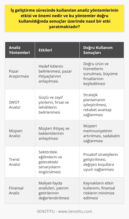 İş Geliştirme Sürecinde Analiz Yöntemlerinin Etkisi ve Önemi   İş geliştirme sürecinde analiz yöntemlerinin kullanılması, özellikle bu sürece dahil olan tüm katılımcıların işin genel planı ve hedefleri hakkında genel bir fikir edinmelerini sağlar. Analiz yöntemlerinin doğru kullanılması, sadece mevcut durumun değil, potansiyel gelecek senaryolarının da anlaşılmasını mümkün kılar. Bu yöntemler ayrıca hedeflere ulaşmak için ne tür stratejilerin uygulanabileceğine karar vermeyi kolaylaştırır.   Analiz yöntemlerinin doğru bir şekilde kullanılmasıyla iş geliştirme uzmanları, özellikle pazar gelişmelerini, müşteri taleplerini ve hedefleri derinlemesine anlamak için önemli bilgiler elde edebilirler. Bu analiz çıktıları, iş geliştirme departmanının hedeflere ulaşma şeklini optimize etmek için yararlı olacaktır. Bunun yanı sıra, iş geliştirme uzmanlarına analiz sonuçlarını ve bunların sonucunda alınacak eylemleri kurumun diğer çalışanları ile iletişimde bulunmak için de yardımcı olur.   İş geliştirme sürecinde kullanılan analiz yöntemlerinin sonuçlar üzerinde büyük bir etkisi vardır. İyi analiz sonuçları, bir kurumun hedef kitlesini doğru bir şekilde belirlemesine ve pazar ihtiyaçlarını karşılamak için doğru ürün ve hizmetleri sunmasına yardımcı olur. Verimli bir analiz sonucunda elde edilen bilgi birikimi, yeni fırsatların keşfedilmesine yardımcı olabilir ve genellikle daha hedef odaklı ve etkili stratejiler oluşturmanın yolunu açar. Bu nedenle iş geliştirme sürecinde analiz yöntemlerin etkin kullanımı, kurumların büyüme ve gelişme sürecinde önemli bir yer tutar.