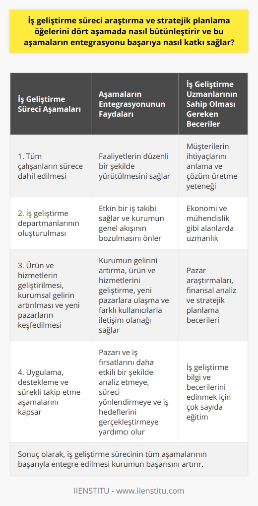 İş geliştirme süreci, yerleşik sistem analizine dayanır ve dört aşama aracılığıyla araştırma ve stratejik planlama öğelerini bütünleştirir: birincisi, sürecin tüm çalışanları dahil eder. İkincisi, iş geliştirme departmanları oluşturarak faaliyet takibini iyileştirir. Üçüncüsü, varolan ürün ve hizmetleri geliştirmeye, kurumsal geliri arttırmaya ve yeni pazarları keşfetmeye odaklanır. Dördüncüsü ise, geliştirme sürecinde, uygulama, destekleme ve sürekli takip etme aşamalarını kapsar.   İş geliştirme süreci aşamalarının entegrasyonu özellikle kurumların başarıya ulaşmasına katkı sağlamaktadır. İş geliştirme, faaliyetlerin düzenli bir şekilde yürütülmesini sağlar ve süreç içinde her çalışanın bu yöntemlerin parçası olmasını teşvik eder. Bu, kurumun genel akışının bozulmasını önler ve süreç boyunca etkin bir iş takibi sağlar. Ayrıca, İş geliştirme uygulamaları kurumun gelirini artırma, ürün ve hizmetlerini geliştirme, yeni pazarlara ulaşma ve farklı kullanıcılarla iletişim olanağı sağlama gibi amaçların başarılmasına yardımcı olur. Bu güçlü entegrasyon, pazarı ve iş fırsatlarını daha etkili bir şekilde analiz etmeye, süreci yönlendirmeye ve iş hedeflerini gerçekleştirmeye yardımcı olur. Sonuç olarak, kurumların başarısının süreçle birlikte büyüdüğü görülmektedir.   İş geliştirme uzmanları, müşterilerin ihtiyaçlarını anlama ve çözüm üretme yeteneği de dahil olmak üzere çok sayıda beceri ve bilgi birikimine sahip olmalıdır. Uzmanlar, ekonomi ve mühendislik gibi alanlarda uzmanlaşmalıdır, ancak aynı zamanda pazar araştırmaları, finansal analiz ve stratejik planlama gibi iş geliştirme bilgi ve becerilerini edinmek için çok sayıda eğitime de ihtiyaç duyarlar. İş geliştirme sürecinin tüm aşamalarının başarıyla entegre edilmesi kurumun başarısını artırır.