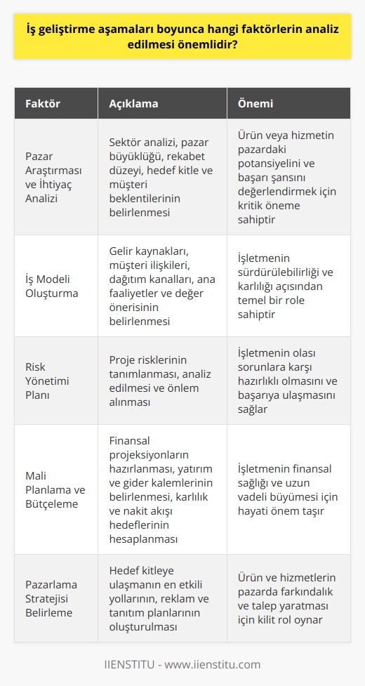 İş Geliştirme Süreci Faktörleri  İş geliştirme aşamalarında dikkate alınması gereken bazı önemli faktörler vardır. Bu faktörlerin detaylı bir şekilde incelenmesi, iş geliştirme sürecinde başarı şansını artırabilir.  Pazar Araştırması ve İhtiyaç Analizi  İlk olarak, iş fikrinin hangi sektörde uygulanacağına karar verilmeli ve bu sektöre yönelik pazar araştırması yapılmalıdır. Pazarın büyüklüğü, rekabet düzeyi ve hedef kitle analiz edilmelidir. Ayrıca, ürün veya hizmetin karşılayacağı ihtiyaçlar ve müşteri beklentileri belirlenmelidir.  İş Modeli Oluşturma  İkinci aşama, iş modelinin oluşturulmasıdır. Bu süreçte, işletmenin gelir kaynakları, müşteri ilişkileri, dağıtım kanalları, ana faaliyetler ve değer önerisi gibi temel bileşenleri belirlenmelidir.  Risk Yönetimi Planı  İş geliştirme sürecinde, proje risklerinin analiz edilerek önlem alınması önem taşır. İlgili riskler tanımlanmalı ve bu risklere yönelik önceden planlama yapılmalıdır. Risk yönetimi planı, işletmenin başarıya ulaşmasını sağlama konusunda önemli bir rol oynar.  Mali Planlama ve Bütçeleme  İş geliştirmede dördüncü adım, mali planlama ve bütçelemeyi yapmaktır. Bu süreçte, finansal projeksiyonlar hazırlanmalı, yatırım ve gider kalemleri belirlenmelidir. Ayrıca, işletmenin karlılık ve nakit akışı hedefleri de hesaba katılmalıdır.  Pazarlama Stratejisi Belirleme  İş geliştirme sürecinde pazarlama stratejisi belirlemek önemlidir. Bu aşamada, hedef kitleye ulaşmanın en etkili yolları, reklam ve tanıtım planları oluşturulmalıdır. Bu sayede ürün ve hizmetlerin pazarda farkındalık ve talep yaratılabilir.  İşletme Yapısını Kurma  Son aşama, işletme yapısını kurmaktır. Bu süreçte, şirketin organizasyon yapısı, tedarikçi ve iş ortakları, personel ve yönetim gibi işletmenin temel yapı taşları oluşturulur.  Sonuç olarak, iş geliştirme aşamalarında pazar araştırması, iş modeli, risk yönetimi, mali planlama, pazarlama stratejisi ve işletme yapısı gibi faktörlerin analiz edilmesi büyük önem taşır. Bu faktörlerin kapsamlı bir şekilde değerlendirilmesi, iş geliştirme sürecinin başarılı bir şekilde tamamlanmasına katkı sağlar.