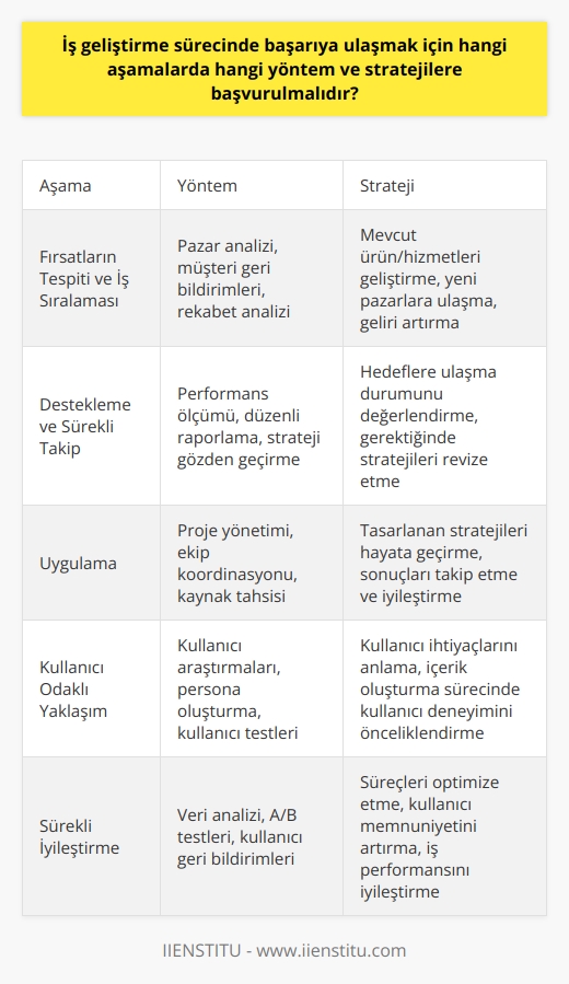 İş geliştirme süreci, bir kurumun gelirini arttırmak, ürün ve hizmetlerini geliştirmek, yeni pazarlara ulaşmak ve mevcut pazardaki farklı kullanıcılarla etkileşime geçmek amacı ile uygulamaya konan bir dizi strateji ve yöntemden oluşur. Bu süreç, tüm çalışanların katılımını ve iş geliştirme departmanının koordinasyonunu gerektirir. İş geliştirme sürecinde başarıya ulaşabilmek için, belirli aşamaların dikkatlice uygulanması ve etkili stratejilere başvurulması önem taşır.  İş Geliştirmenin İlk Adımı: Fırsatların Tespiti ve İş Sıralaması  İlk aşama, potansiyel pazarların ve işlerin belirlenmesini kapsar. İş geliştirme uzmanı, mevcut ürün veya hizmetleri geliştirmeyi, yeni pazarlara ulaşmayı ve işletme gelirini artırmayı hedefleyen stratejileri planlar. Bu süreç, kurum ihtiyaçlarını belirlemek, potansiyel müşterilerle iletişime geçmek ve çözüm üretmek için gerekli olan bilgilerin toplanmasını içerir.  İkinci Adım: Destekleme ve Sürekli Takip   Bir sonraki aşama destekleme ve sürekli takip etme aşamasıdır. Geliştirme sürecinin başarısı, stratejilerin sürekli takip ve değerlendirilmesini gerektirir. Bu süreçte, iş geliştirme uzmanı, belirlenen hedeflere ulaşıp ulaşılmadığını değerlendirir ve gerektiğinde stratejileri gözden geçirir.  Üçüncü Adım: Uygulama  Son aşama ise uygulamadır. Tasarlanan stratejilerin uygulanması ve sonuçlarının takibi, iş geliştirme sürecinin en kritik aşamasıdır. Uygulama aşaması, belirlenen stratejilerin ve aksiyon planlarının etkili bir şekilde hayata geçirilmesini içerir.  İş geliştirme süreci, stratejik planlamayı, sürekli takip ve değerlendirmeyi, iletişimi ve uygulamayı gerektirir. Bu aşamaların her birinde, farklı yöntem ve stratejilere başvurulması gerekmektedir. Ancak bu sürecin başarısı, iş geliştirme uzmanının becerisi ve bilgisine, ayrıca kurumun bu süreci ne kadar iyi yönettiğine bağlıdır. İş geliştirme süreci, her zaman kullanıcı odaklı bir yaklaşım gerektirir ve bu yaklaşım, içerik oluşturma sürecinde de son derece önemlidir. Bu nedenle, iş geliştirme uzmanları, kullanıcılarının ihtiyaçlarını anlamak ve bunlara yanıt vermeyi birincil öncelik olarak kabul etmeli ve tüm stratejilerini bu amaca hizmet edecek şekilde planlamalıdır.