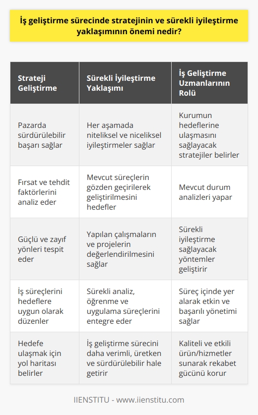 İş Geliştirme Sürecinde Strateji ve Sürekli İyileştirme Yaklaşımının Önemi  İş geliştirme sürecinde stratejinin ve sürekli iyileştirme yaklaşımının önemi, kurumların mevcut ürün ve hizmetleri geliştirerek yeni pazarlara ulaşmalarını ve gelirlerini artırmalarını sağlar. Bu süreçte, iş geliştirme uzmanları, kurumun hedeflerine ulaşabilmesi için çeşitli stratejiler belirler, mevcut durum analizlerini yapar ve sürekli iyileştirme sağlayacak yöntemler geliştirir. Bu çalışmaların temelinde, iş süreçlerinin ve yapılanmalı sistemin sürekli gözden geçirilerek, olası eksikliklerin ve aksaklıkların tespit edilip gerekli düzenlemelerin yapılması yer alır.  Strateji Geliştirme ve Uygulama  İş geliştirme sürecinde strateji geliştirme, kurumların pazarda sürdürülebilir başarı sağlamasına önemli katkı sağlar. Bu bağlamda kurumlar, kendi içinde ve dışında yer alan fırsat ve tehdit faktörlerini analiz ederek, güçlü ve zayıf yönleri tespit edip iş süreçlerini bu yönde düzenler. Stratejik planlamalar, işletmelerin hedeflerine ulaşmak için belirleyeceği yol haritasını ortaya koyar ve bu doğrultuda tüm sürecin yönetilmesini sağlar.  Sürekli İyileştirme Yaklaşımının İçeriği ve İş Geliştirme Başarısı  Sürekli iyileştirme yaklaşımı, iş geliştirme sürecinin her aşamasında ihtiyaç duyulan niteliksel ve niceliksel iyileştirmeleri sağlayarak başarıyı marjinalleştiren bir yöntemdir. Bu yaklaşımda, mevcut süreçlerin gözden geçirilerek geliştirilmesi, yapılan çalışmaların ve projelerin değerlendirilmesi ve sürekli analiz, öğrenme ve uygulama süreçlerinin entegrasyonu ile süreç yönetimi hedeflenir. Ayrıca, sürekli iyileştirme yaklaşımının uygulanması, iş geliştirme sürecini daha verimli, üretken ve sürdürülebilir hale getirecektir.  Sonuç olarak, iş geliştirme sürecinde hem strateji geliştirme hem de sürekli iyileştirme yaklaşımının önemi büyüktür. Bu süreçler sayesinde, kurumlar mevcut pazarda başarı sağlamakla kalmayıp yeni pazarlara da ulaşarak gelirlerini artırabilir ve iş geliştirme süreçleri hedeflerine uygun bir şekilde yönetilebilir. Bununla birlikte, bu süreçlerin etkin ve başarılı bir şekilde yürütülebilmesi adına iş geliştirme uzmanlarının süreç içinde yer alması oldukça önemlidir. İş geliştirme uzmanları, sundukları hizmetlerle kurumların beklentilerini karşılayarak kaliteli ve etkili ürün ve hizmetler sunar ve sürekli gelişen ve değişen pazarda rekabet gücünü koruyarak iş süreçlerinin başarısını sağlar.