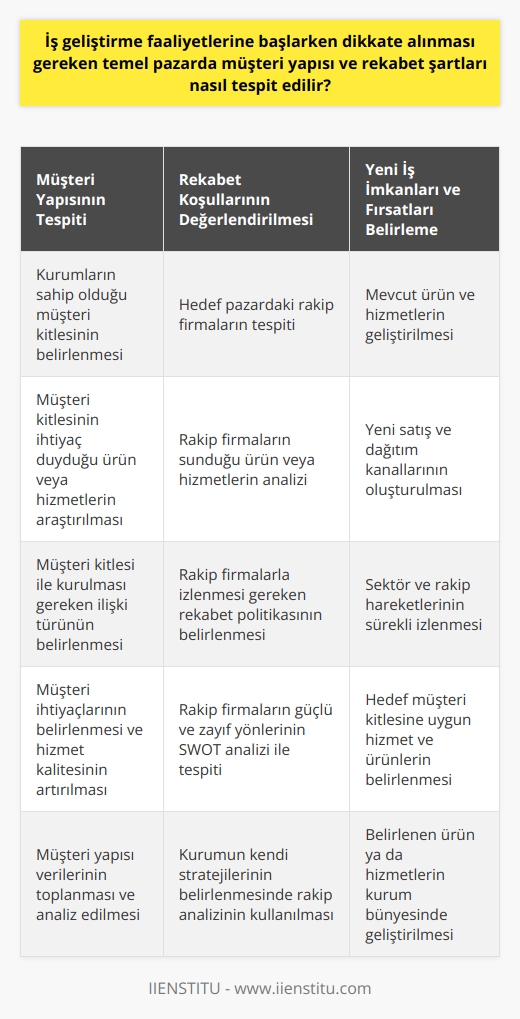 İş Geliştirme ve Müşteri Yapısının Tanımlanması  İş geliştirme faaliyetlerine başlanırken, müşteri yapısını ve pazardaki rekabet koşullarını tespit etmek önemlidir. Müşteri yapısını tespit edebilmek için kurumların hangi müşteri kitlesine sahip oldukları, bu kitlenin ne tür ürün veya hizmetlere ihtiyaç duyduğu ve bu kitle ile nasıl bir ilişki kurulması gerektiği araştırılmalıdır. Bu veriler, müşteri ihtiyaçlarını belirlemeye ve hizmet kalitesini artırmaya yardımcı olacaktır.  Rekabet Koşullarının Değerlendirilmesi   Pazaryeri rekabeti tespiti ise, hedef pazardaki rakip firmaların kim olduğu, ne tür ürün veya hizmetler sunduğu ve bu firmalarla nasıl bir rekabet politikası izlenmesi gerektiği konularını ele almalıdır. Rakip firmaların stratejileri, güçlü ve zayıf yönleri SWOT analizi yardımıyla tespit edilerek, kurumun kendi stratejilerini belirlemesi kolaylaşacaktır.  Yeni İş İmkanları ve Fırsatları Belirleme  Alanında uzman iş geliştirme departmanları, bir yandan kurumun mevcut ürün ve hizmetlerini geliştirirken diğer yandan da yeni satış ve dağıtım kanalları oluşturmaktadır. Bu süreçte, sektör ve rakip hareketlerinin iyi bir şekilde izlenmesi ve fırsat arayışının sürekli hale getirilmesi gerekmektedir. Yeni pazarlara ulaşmak ve kurum gelirlerini artırmak için, hedef müşteri kitlesine uygun hizmet ve ürünlerin belirlenmesi ve bu ürün ya da hizmetlerin kurum bünyesinde geliştirilmesi gerekmektedir.  Bu tespitlerin sağlıklı bir şekilde yapılabilmesi için, iş geliştirme uzmanlarının ekonomi ve mühendislik gibi alanlarda bilgi birikimine sahip olmaları beklenir. Bilgi birikiminin yanı sıra, iş geliştirme uzmanlarının, yeni iş fikirleri ve pazarlar bulma becerisine, pazar araştırması ve finansal tespit yapabilme bilgisine sahip olmaları gerekmektedir. Bu bilgi ve becerilere sahip iş geliştirme uzmanları, kurumların beklentileri doğrultusunda satış hedeflerini gerçekleştirebilir ve kurum gelirini artırma hedefine ulaşabilirler.