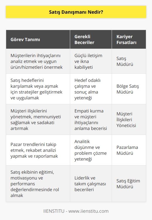 Satış Danışmanı,   ,    denilebilir. Ben  demeyi tercih ediyorum. ni; işletmelerdeki mal ve hizmetleri müşterilere satmakla görevli ve işletmeye gelir sağlayan kişi olarak tanımlayabilirim.