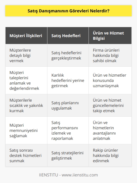 Satış danışmanının görevleri şunlardır:  1. Müşterilere ürün ve hizmetler konusunda detaylı bilgi vermek.  2. Müşteri taleplerini anlamak ve değerlendirmek.  3. Müşterileri satışa   .  4. Müşteriler ile ilişkilerde sıcaklık ve yakınlık kurmak.  5. Müşterinin satın alma kararını etkilemek.  6. Müşterilerin satın alma kararlarını takip etmek.  7. Müşteri şikayetleri almak ve çözmek.  8. Müşteri memnuniyeti için çalışmak.  9. Müşteriye profesyonel yardım hizmeti sunmak.  10. İşlemleri doğru ve zamanında gerçekleştirmek.  11. Kârlılık hedeflerini gerçekleştirmek.  12. Satış hedeflerini ve planlarını yerine getirmek.  13. Firma ürünleri ve hizmetleri hakkında bilgi sahibi olmak.  14. Satış sonrası destek hizmetleri sunmak.  15. Satış performansını izlemek ve raporlamak.