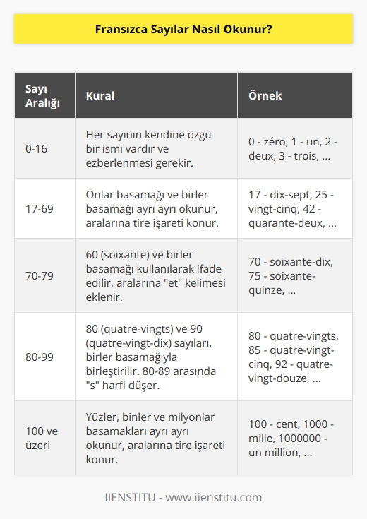 Fransızca sayıların bazı istisnalar ve belli sayı aralıklarında geçerli kuralları vardır. O yüzden öğrenirken biraz ezber ve pratik gerektirir. Gerekli egzersizler yapıldığında Fransızca sayıları rahatlıkla öğrenmek mümkündür.
