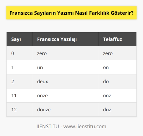 Fransızcada sayıların yazımı diğer dillerden farklı olarak ilk on sayıyı kullanır. Nümerik sayılar altıdan ona kadar şöyle yazılır: zéro (sıfır), un (bir), deux (iki), trois (üç), quatre (dört), cinq (beş), six (altı), sept (yedi), huit (sekiz), neuf (dokuz). Onun üzerindeki sayılar, bir üst düzey sayının sonuna bir  -dix  eki ile yazılır. Örneğin on bir  onze , on iki  douze  şeklinde yazılır.