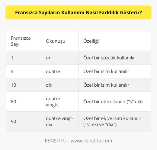 Fransızca sayıları İngilizce sayılardan farklı olarak söylenmektedir. Bazıları küçük sayıların özel isimleri ile söylenir, bazıları ise özel ekler kullanılarak söylenir. Örneğin, bir Fransızca sayısının  dört  olarak söylenmesi gerektiği yerde,  quatre  söylenir. Bir Fransızca sayısının  on  olarak söylenmesi gerektiği yerde,  dix  söylenir. Ayrıca, Fransızcada sayılarla ilgili bazı sözcükler de kullanılır. Örneğin, Fransızcada  bir  sayısı için  un  sözcüğü kullanılır.