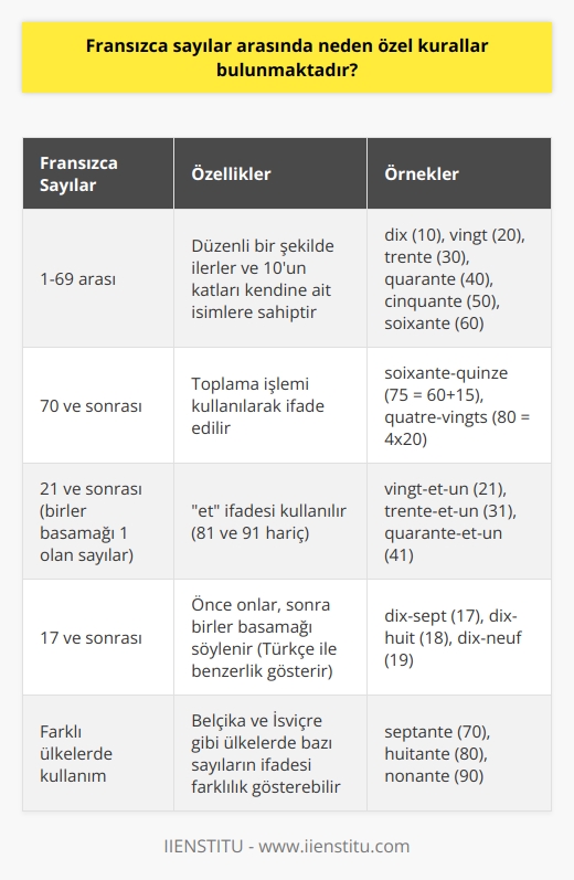 Fransızca Sayılar ve Özel Kuralları  Fransızca sayılar hakkında bilgi sahibi olmak, Fransızca öğrenirken önemli bir adımdır. Bu dilde sayılar konusunda özel kuralların bulunmasının nedenlerini inceleyerek,    sürecimizi daha anlamlı hale getirebiliriz.  İlginç Özellikler ve Toplama İşlemi  Fransızca sayılarının en ilginç özelliği, 70e kadar olan sayıların aynı düzen içerisinde ilerlemesi ve 10, 20, 30, 40, 50, 60 gibi sayıların kendine ait isimlere sahip olmasıdır. Ancak, 70 sayısından sonra sayıların söyleniş biçiminin toplama işlemi kullanılarak yapıldığı görülmektedir. Örneğin, 75 demek için soixante-quinze (60+15) şeklinde bölerek söyleriz. Ayrıca, 80 sayısı quatre-vingts (4x20) şeklinde ifade edilir.  Et İfadesi ve Diğer Dikkat Çeken Özellikler  Fransızcada, 21den sonra gelen iki basamaklı ve birler basamağı 1 olan sayıların karşılıklarında tire yerine et ifadesi kullanılır. Ancak bu kural, 81 ve 91de geçerli değildir. Ayrıca, 17 ve sonrasındaki sayıları oluştururken önce onlar sonra birler basamağını söyleriz. Bu durum Türkçedeki sayıların söyleniş şekliyle benzerlik gösterir. Yine de bu kuralların bazı istisnaları bulunmakta ve özellikle 70li sayılarda işler değişmektedir.  Fransızca Dolayım ve İstisnalar  İstanbul İşletme Enstitüsünde yer alan    önemli derecede avantajlıdır ve doğru motivasyon ve rehberlik sayesinde bu kurallar daha kolay öğrenilebilir. Bol pratik ve kuralların ezberlenmesiyle Fransızcanın öğrenilebilir bir dil olduğu anlaşılacaktır.  Farklı Ülkelerde Sayıların İfadesi  Fransızcanın anadil olarak konuşulduğu Belçika, İsviçre gibi ülkelerde bazı sayıların farklı ifadelerle kullanıldığı görülür. Bu durum özellikle 70 ve sonrasındaki sayıların ifade şekilleriyle ilgilidir.  Sonuç olarak, Fransızca sayılar ve bunlarla ilgili özel kuralları öğrenmek, dil öğrenme sürecinde önemli bir konudur. Bu kurallara dikkat ederek ve üzerinde pratik yaparak, Fransızca sayıları kolaylıkla öğrenip kullanabileceğimizi göreceğiz. Bu sayede ye başlayanlar için de korkuları azaldığından, daha başarılı ve hızlı sonuçlar alınabilmektedir.