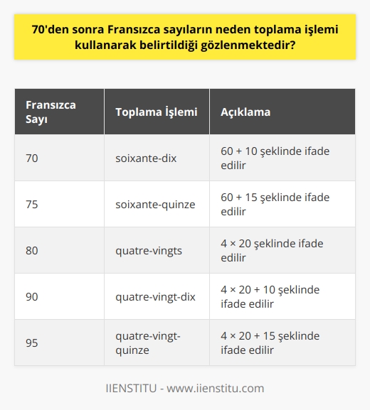 Fransızca Sayıların 70den Sonra Toplama İşlemi Kullanılarak Belirtilme Nedeni  Fransızca dilindeki sayıları anlamak ve öğrenmek ilginç bir süreçtir. Özellikle 70’ten sonra Fransızca sayıların toplama işlemi kullanılarak belirtildiği gözlemlenmiştir. Bu durum, Fransız dilinin dilsel yapısı ve özgün sayı sistemi ile alakalıdır.  Fransızcada 70e kadar olan sayılar belirli bir düzende ilerler ve her birinin kendine ait bir ismi bulunmaktadır. Ancak 70 sayısından sonra sayıların söyleniş biçimi değişir ve toplama işlemi kullanılarak belirtilir. Örneğin, 75 sayısı için 60+15 şeklinde, 80 sayısı için ise quatre-vingts şeklinde, yani 4 adet 20 şeklinde ifade edilir. Bu sayısal ifadelerin kullanımı, Fransız dilinin sayı sisteminin özgül bir özelliğidir ve dilin evrimi süreci üzerinde oluşmuştur.  Ayrıca, 21den sonra iki basamaklı ve birler basamağı 1 olan sayıların Fransızcadaki ifade biçimi de dikkat çekicidir. Bu sayıların Fransızca karşılıklarında tire yerine et ifadesi bulunur, yani 21 için vingt et un yani yirmi ve bir şeklinde ifade edilir. Bu durum yalnızca 1 için geçerli olan özel bir ayrıcalıktır ve 81 ve 91 gibi sayılarda kullanılmaz.  Fransızcanın anadil olarak konuşulduğu Belçika ve İsviçre gibi ülkelerde ise sayıların farklı ifadeleri kullanılır. Bu durum, dili konuşan toplumların sayıları ifade etme şekillerinin kültürel ve coğrafi farklılıklardan etkilenmiş olabilir.  Sonuç olarak, Fransızca dilinde 70ten sonra sayıların toplama işlemi ile ifade edilmesi, dilin strüktürel özgünlüğünü ve kültürel farklılıkların etkisini göstermektedir. Bu özellik, Fransız dili ve kültürünün zenginliğini ve çeşitliliğini temsil eder. Fransızca dilinde sayıları öğrenme ve anlama sürecinin bu bilinçle daha anlamlı ve kolay olacağına inanıyoruz.