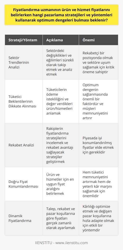 Fiyatlandırma Stratejileri ve Optimum Dengeler  Fiyatlandırma uzmanının, ürün ve hizmet fiyatlarını belirlerken kullanması beklenen pazarlama stratejileri ve yöntemleri, sektör trendlerini analiz etmek, tüketici beklentilerini dikkate almak, rekabet analizi yapmak ve doğru fiyat konumlandırması sağlamaktır. Bu stratejiler, optimum dengeleri bulmak adına önemli bir rol oynamaktadır.   Sektör Trendlerinin Analizi  Bir fiyatlandırma uzmanının başarılı olabilmesi için, sektör trendlerini sürekli olarak analiz etmesi ve bu analizler ışığında optimum fiyatlandırma stratejileri geliştirmesi beklenir. Trend analizi, fiyatlandırma uzmanının rekabetçi bir pozisyonda olmasına ve sektördeki değişikliklere zamanında uyum sağlamasına yardımcı olur.  Tüketici Beklentilerinin Dikkate Alınması  Fiyatlandırma uzmanı, tüketici beklentilerini iyi tespit edebilmeli ve bu beklentiler doğrultusunda fiyatlandırma stratejileri belirlemelidir. Tüketicilerin ne kadar ödemeye istekli olduğunu ve hangi hizmet ve ürünlere daha fazla değer verdiklerini anlamak, optimum dengenin sağlanmasında önemli bir faktördür.  Rekabet Analizi  Ürün ve hizmet fiyatlarını belirlemek için, fiyatlandırma uzmanının rakiplerinin fiyatlandırma stratejilerini analiz etmesi ve bu analiz ışığında rekabet avantajı sağlayacak fiyatlandırma stratejileri geliştirmesi beklenir. Rakip analizi, piyasada iyi konumlandırılmış fiyatlar elde etmek için kritik öneme sahiptir.  Doğru Fiyat Konumlandırması  Fiyatlandırma uzmanının optimum dengeleri bulmak için kullanması gereken bir diğer yöntem ise doğru fiyat konumlandırması sağlamaktır. Bu, ürün ve hizmetler için en uygun fiyat aralığını belirleyerek, hem tüketicilerin memnuniyetini artırmak hem de yeterli kar marjını sağlamak amacıyla yapılır.  Sonuç olarak, fiyatlandırma uzmanının, ürün ve hizmet fiyatlarını belirlerken kullanması beklenen pazarlama stratejileri ve yöntemleri, başarılı bir fiyatlandırma stratejisi ile optimum dengelerin sağlanması açısından büyük önem taşımaktadır. Sektör trendlerinin analizi, tüketici beklentilerinin dikkate alınması, rekabet analizi ve doğru fiyat konumlandırması, fiyatlandırma uzmanının etkili bir çalışma gerçekleştirebilmesi için kullanması gereken temel yöntemlerdir.